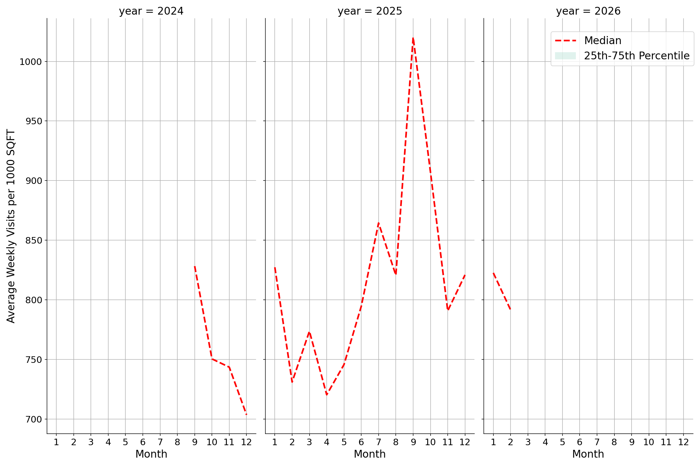 Laundromats Standalone Weekly Visits per 1000 SQFT, measured vs. first party data