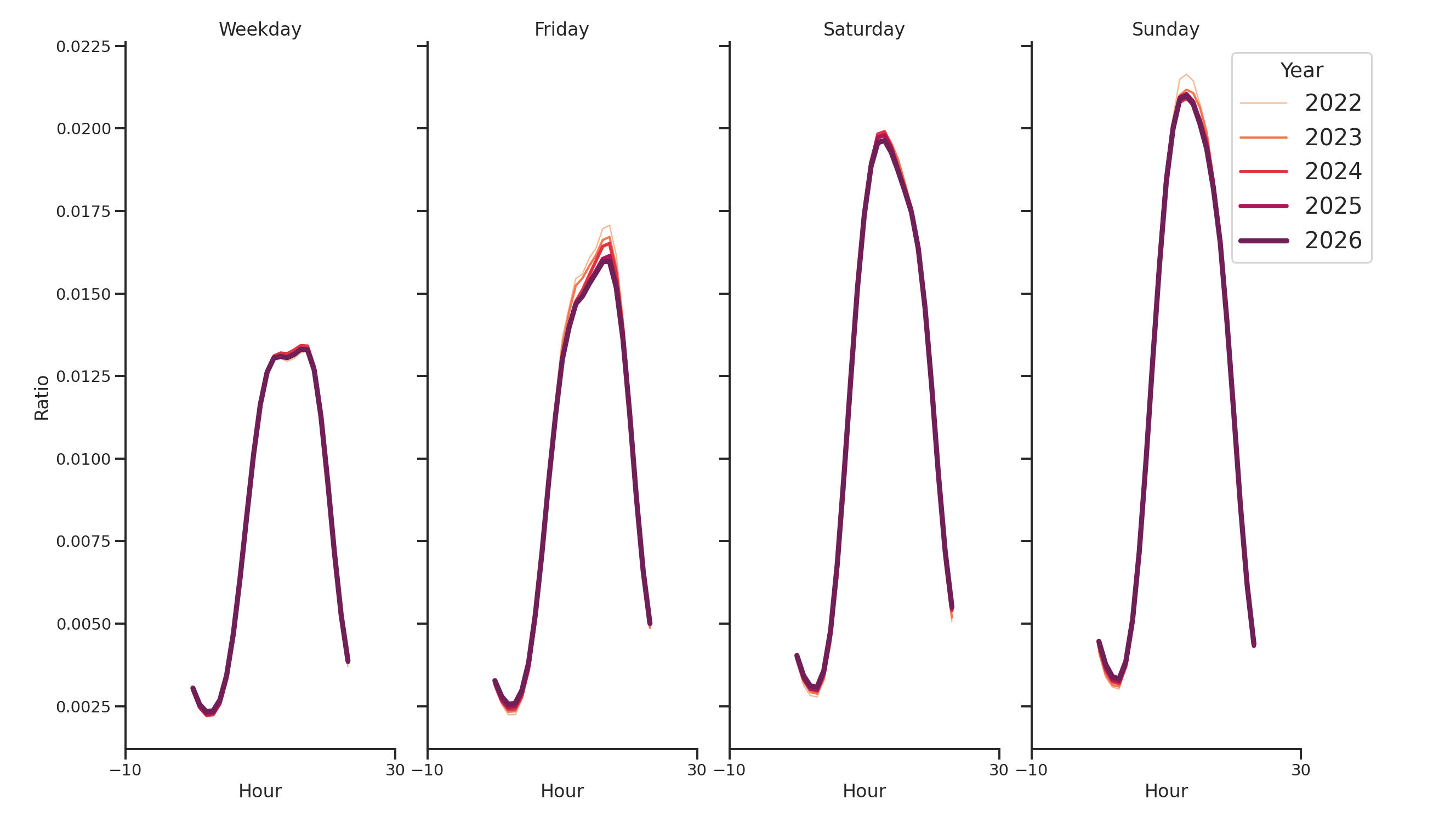 Laundromats Day of Week and Hour of Day Profiles