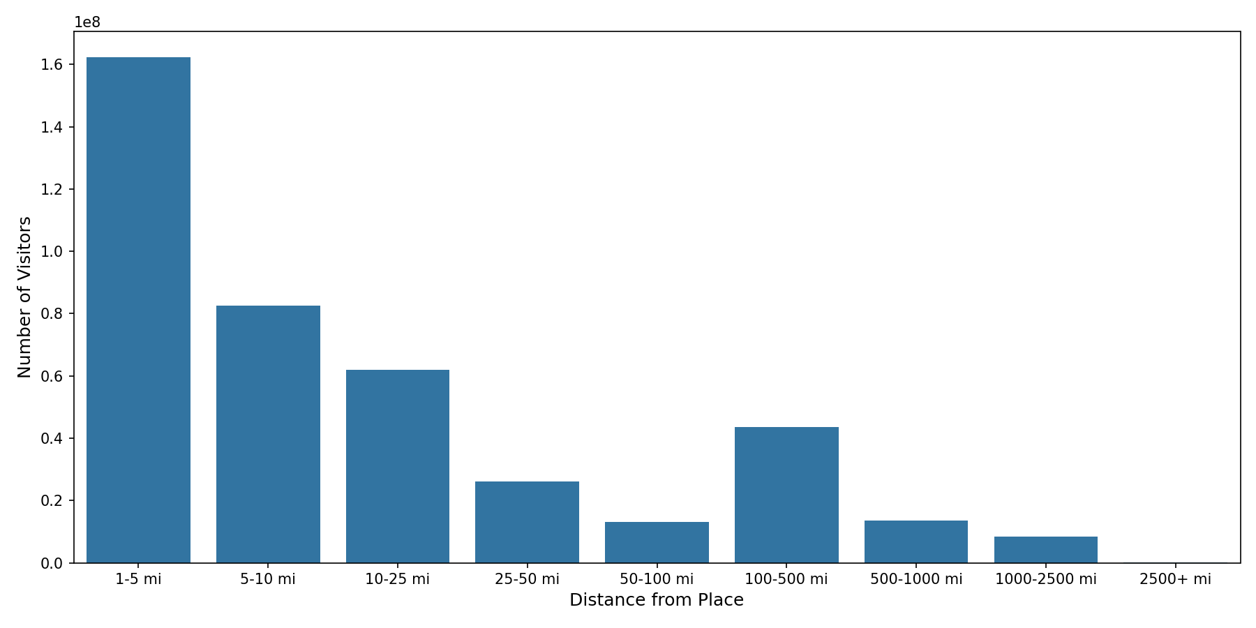 Laundromats Device home to place distance weighted device visits