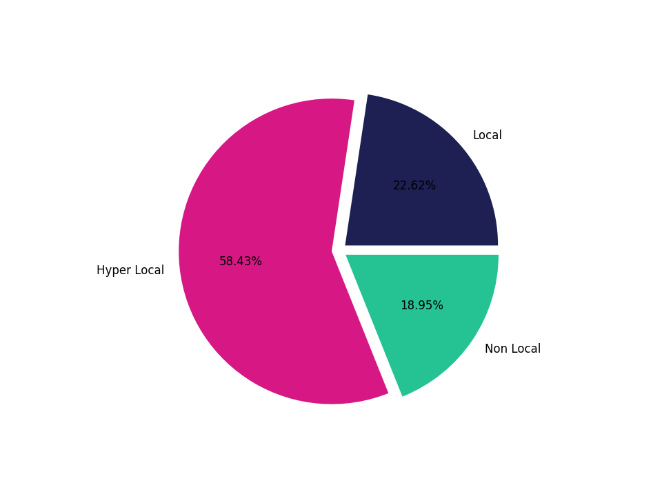 Laundromats Tradeareas visits distribution 