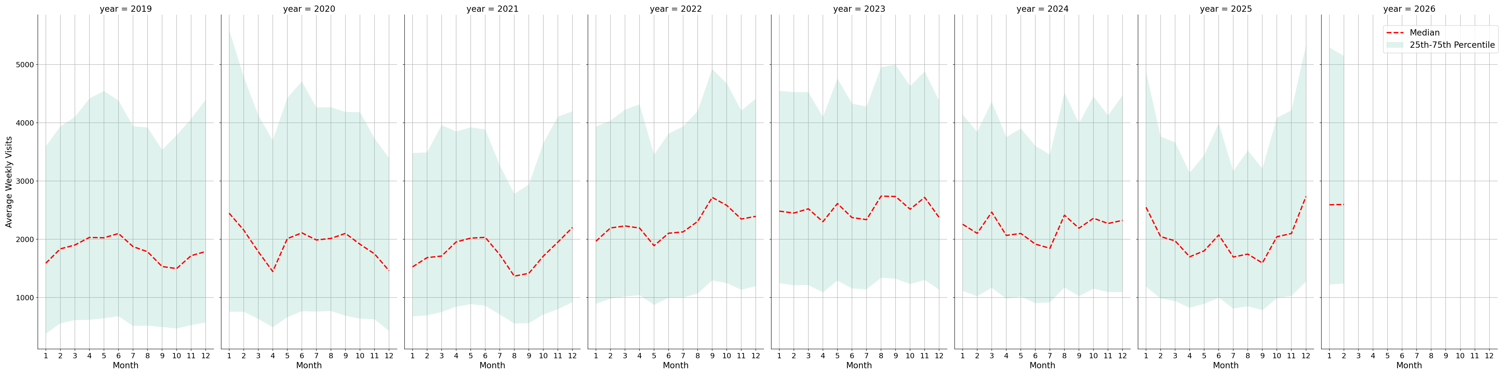 Liquor Stores Weekly visits, measured vs. first party data\labeltrends