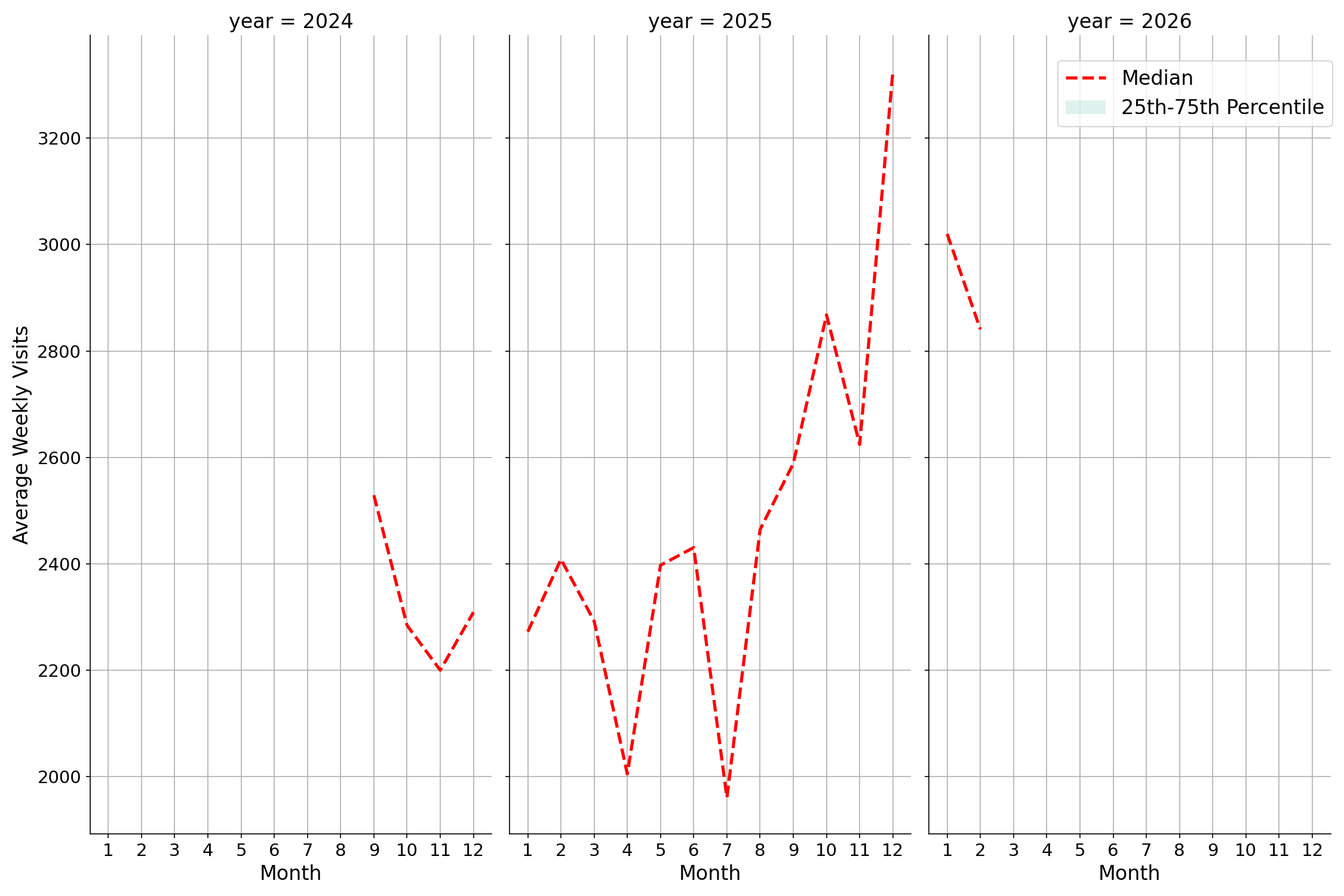 Liquor Stores Weekly visits, measured vs. first party data\labeltrends