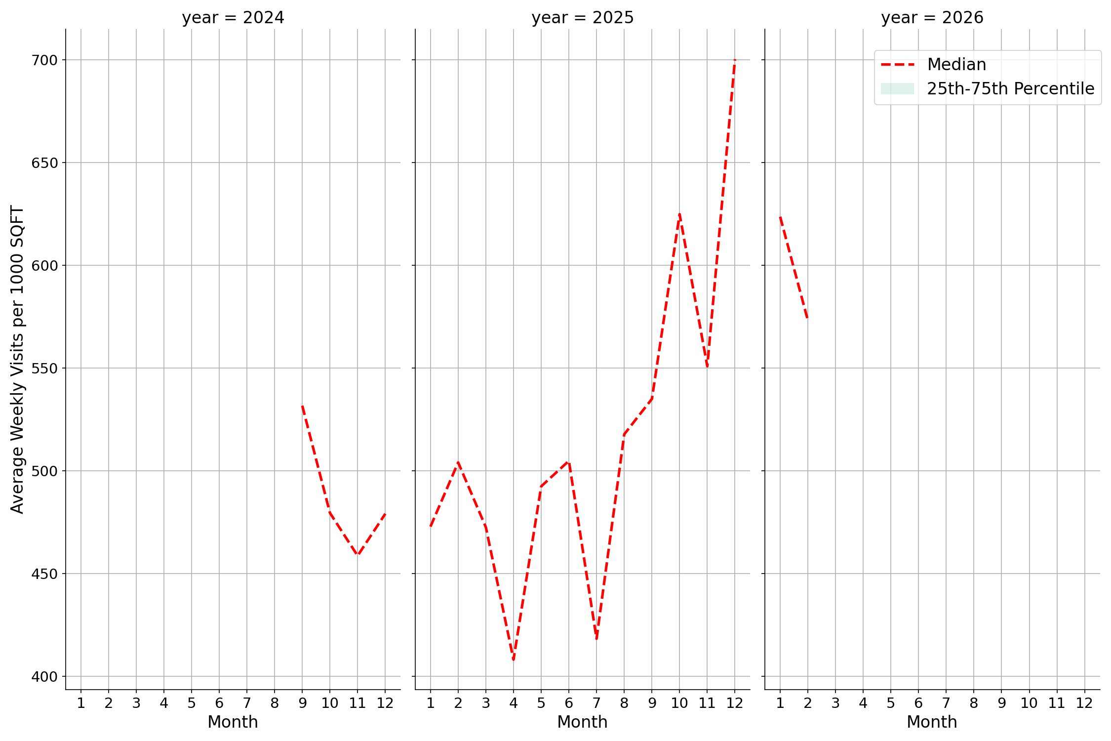 Liquor Stores Standalone Weekly Visits per 1000 SQFT, measured vs. first party data