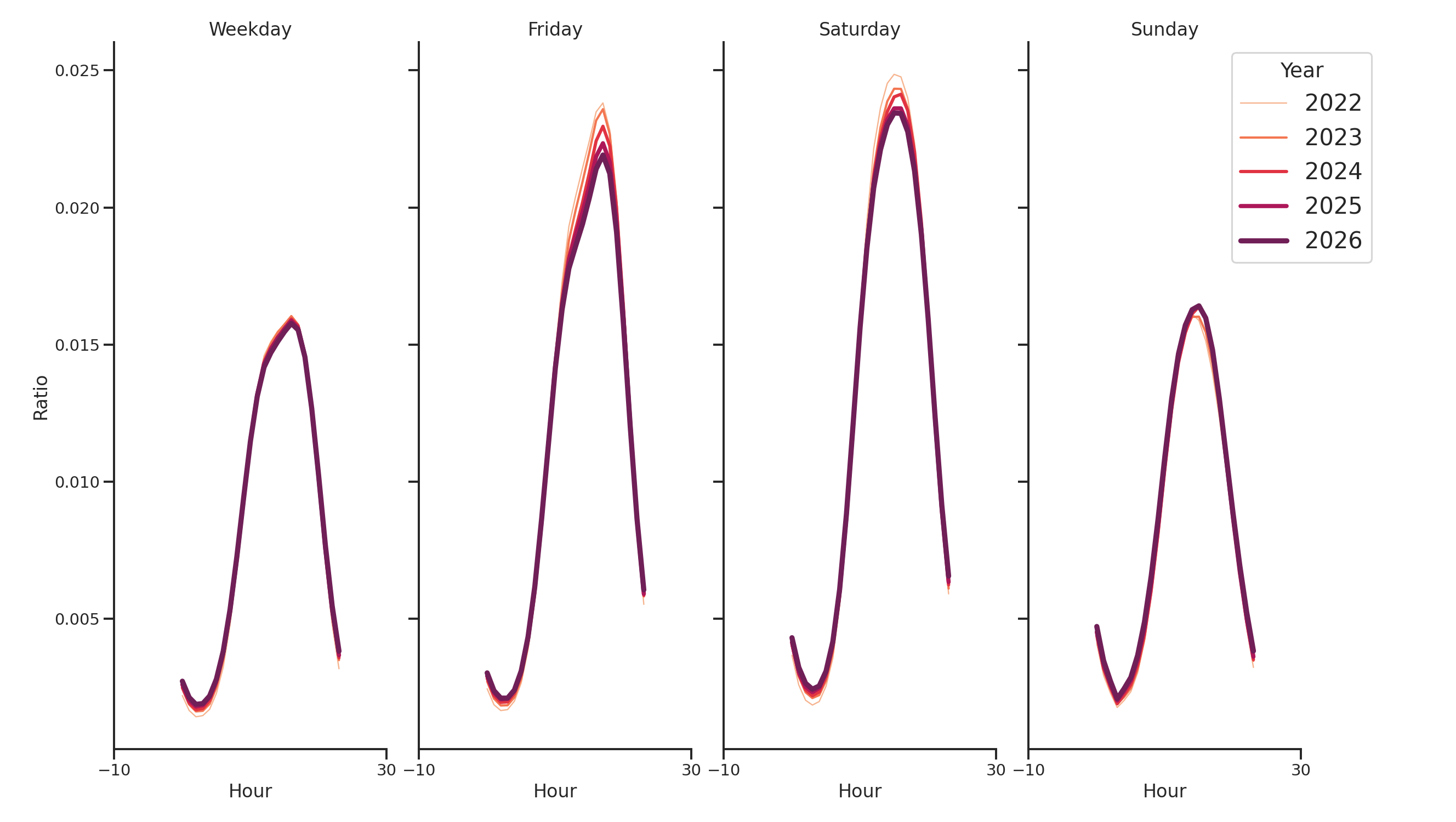 Liquor Stores Day of Week and Hour of Day Profiles
