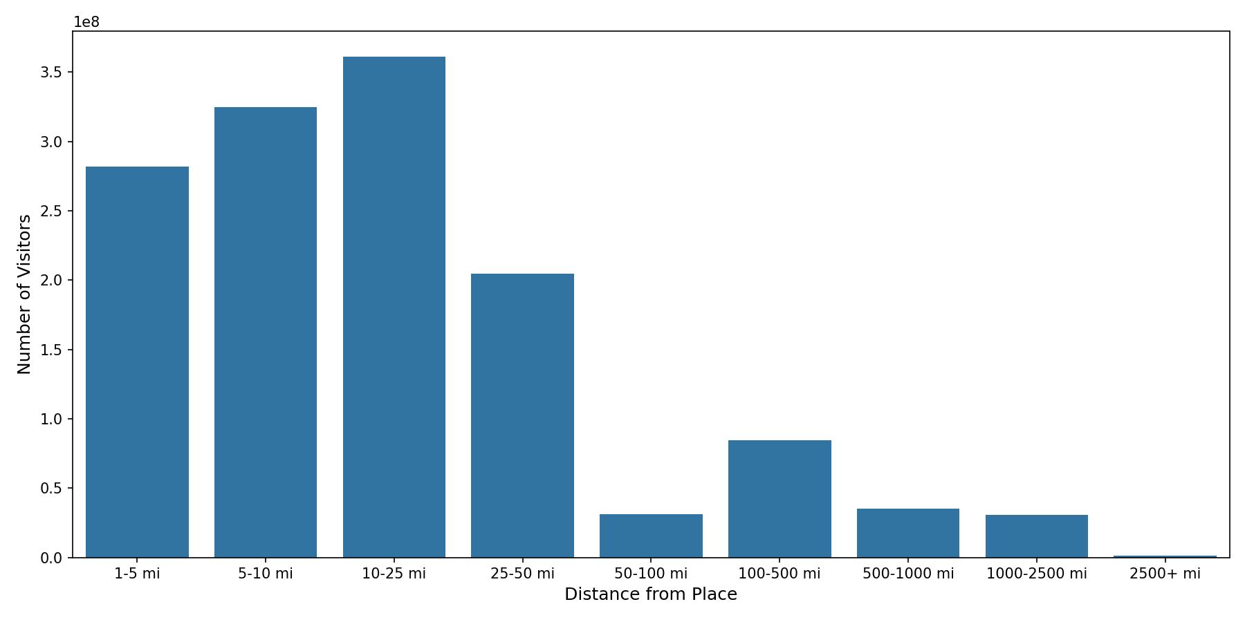 Liquor Stores Device home to place distance weighted device visits