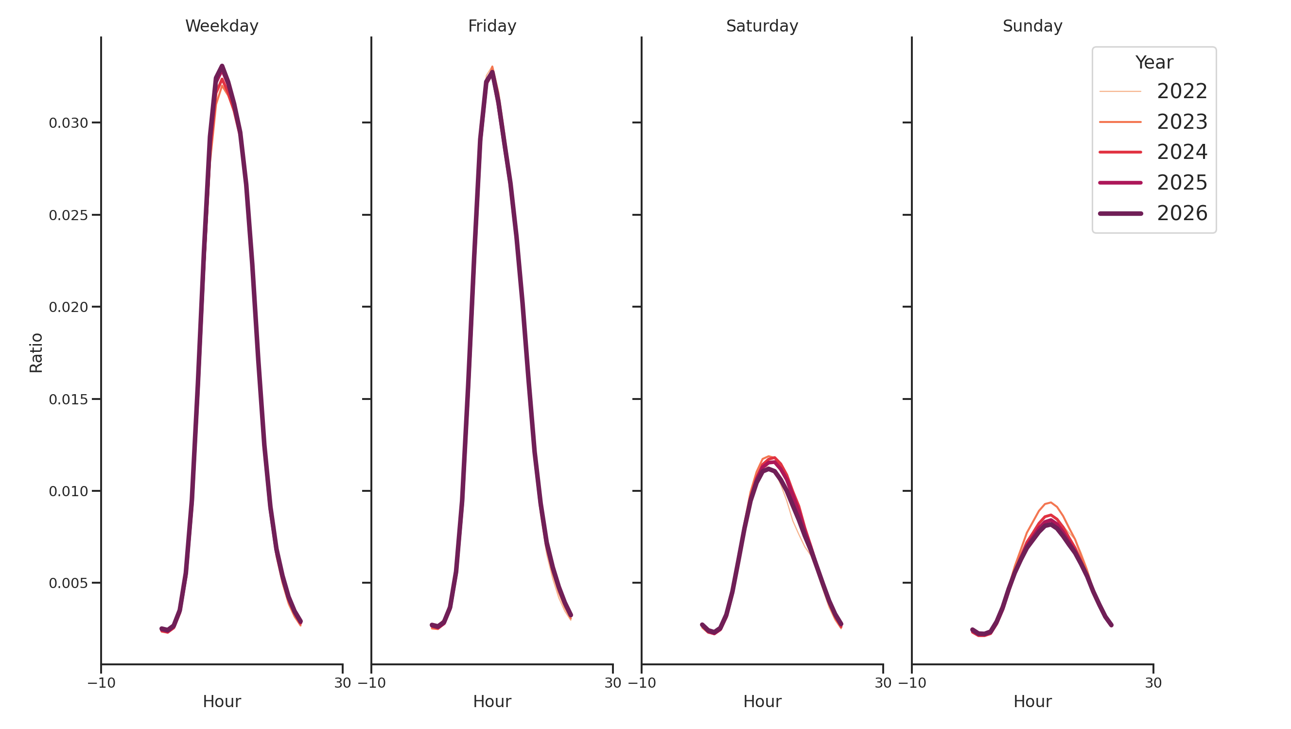 Medical Offices - Cardiology Day of Week and Hour of Day Profiles