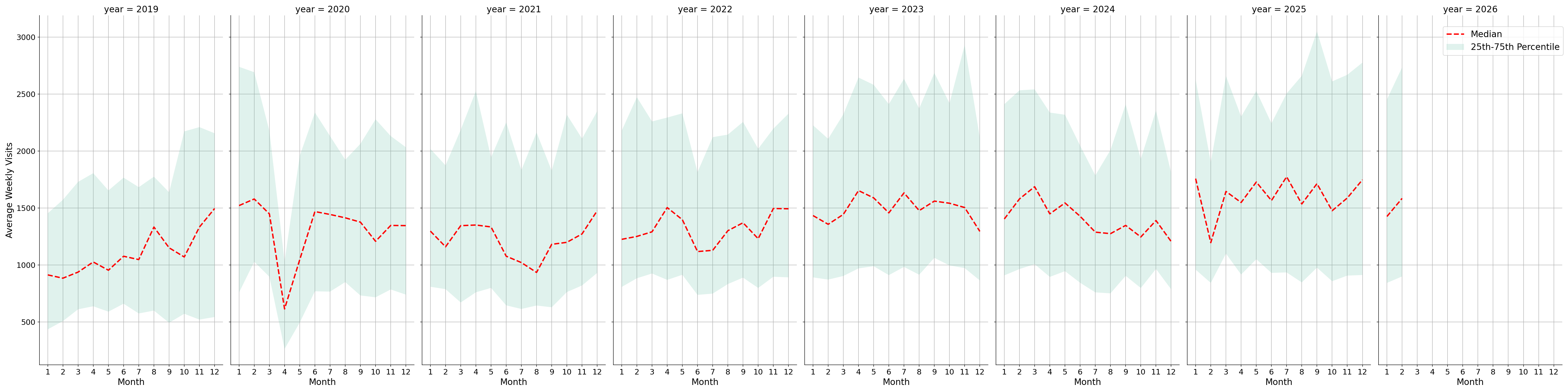 Medical Offices - Dentist Weekly visits, measured vs. first party data\labeltrends