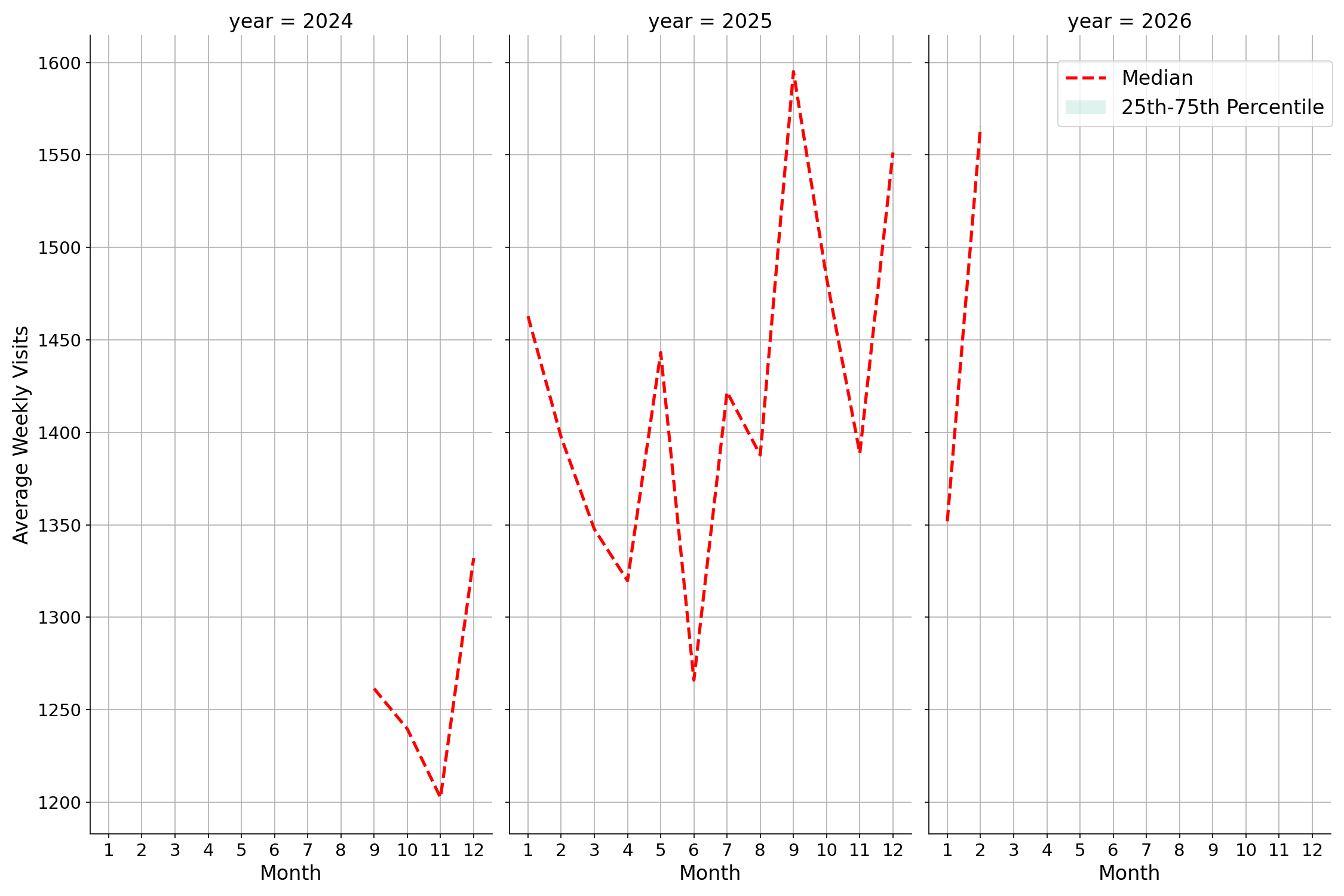 Medical Offices - Dentist Weekly visits, measured vs. first party data\labeltrends