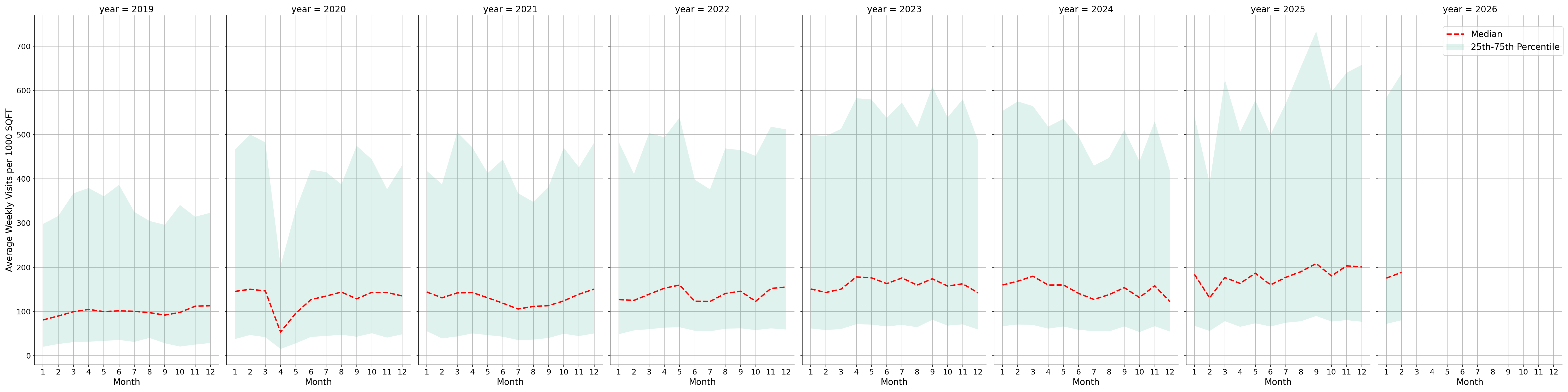 Medical Offices - Dentist Standalone Weekly Visits per 1000 SQFT, measured vs. first party data
