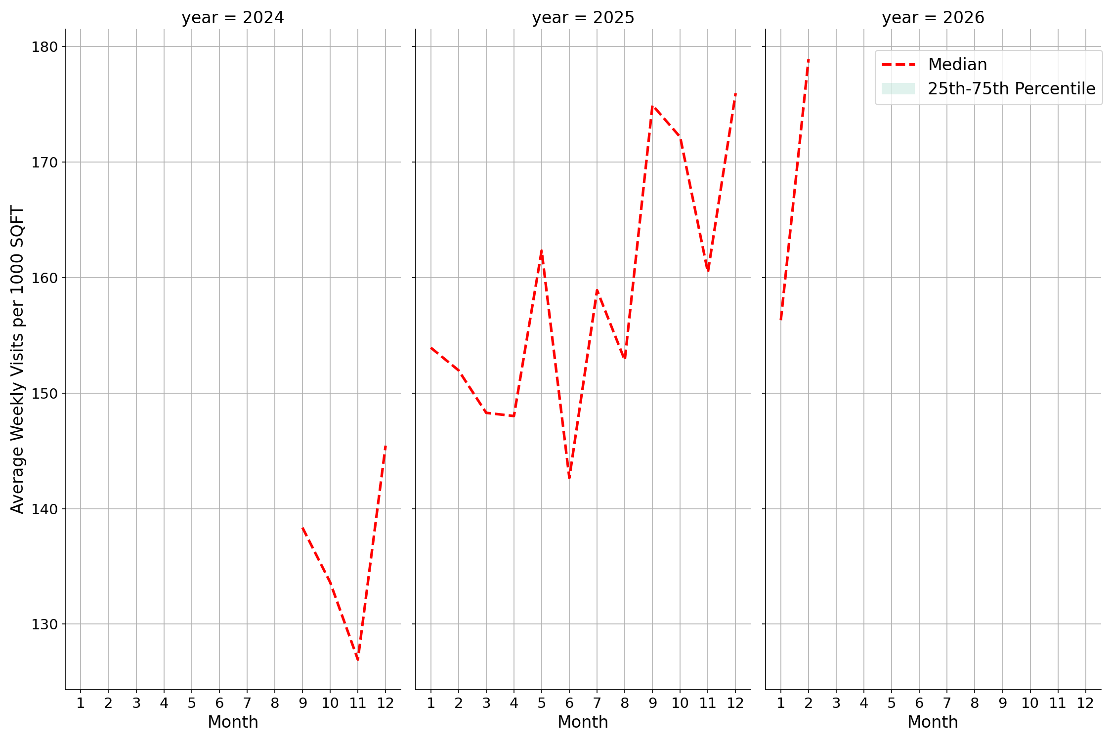 Medical Offices - Dentist Standalone Weekly Visits per 1000 SQFT, measured vs. first party data