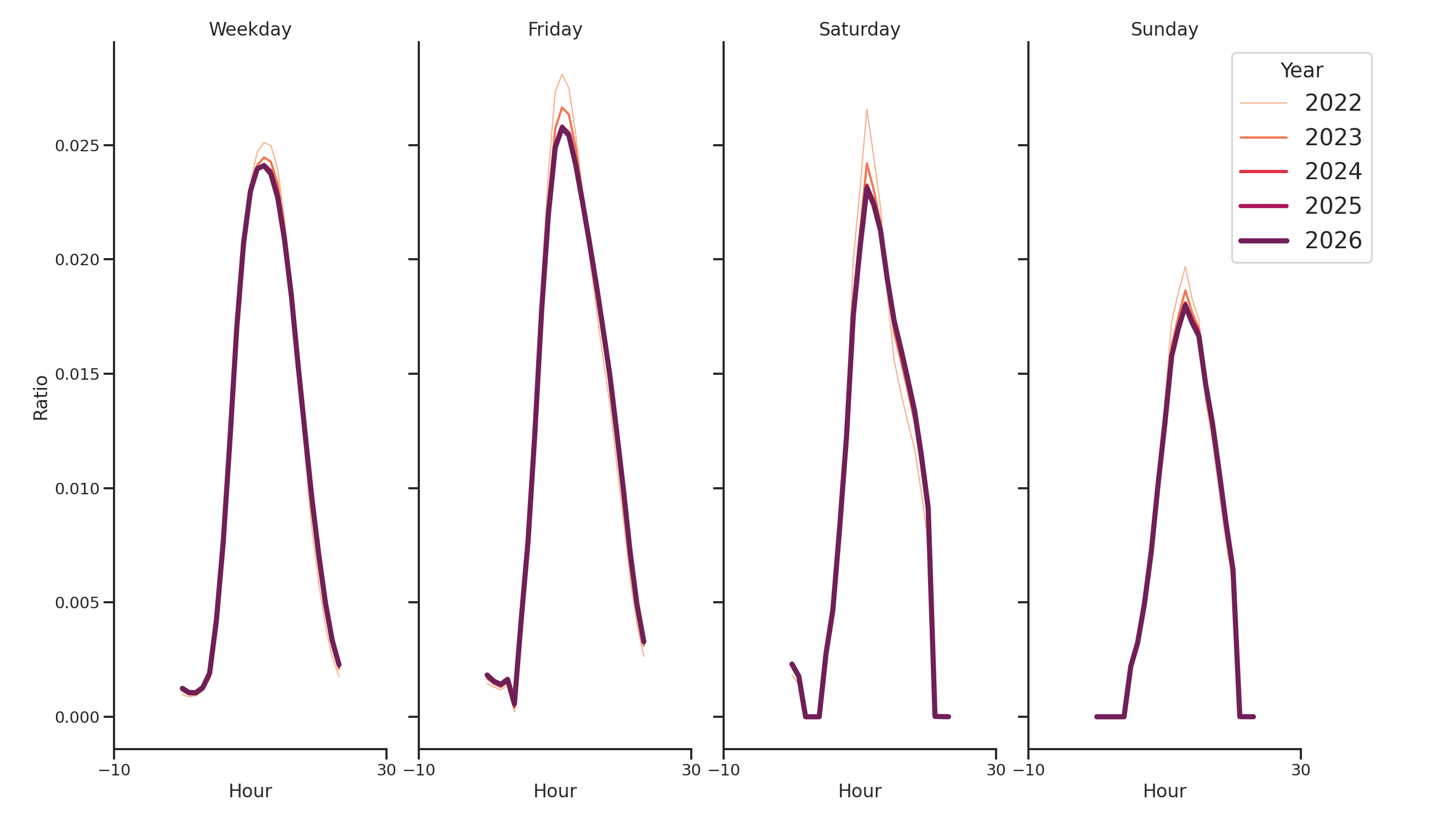 Medical Offices - Dentist Day of Week and Hour of Day Profiles