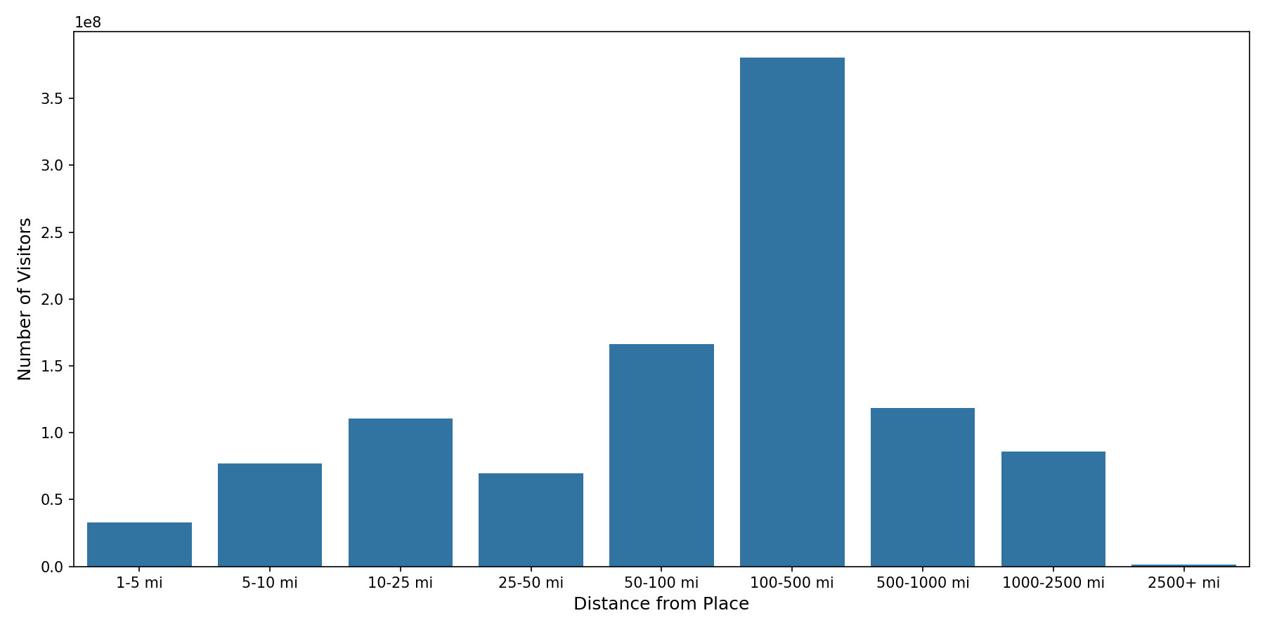 Medical Offices - Dentist Device home to place distance weighted device visits