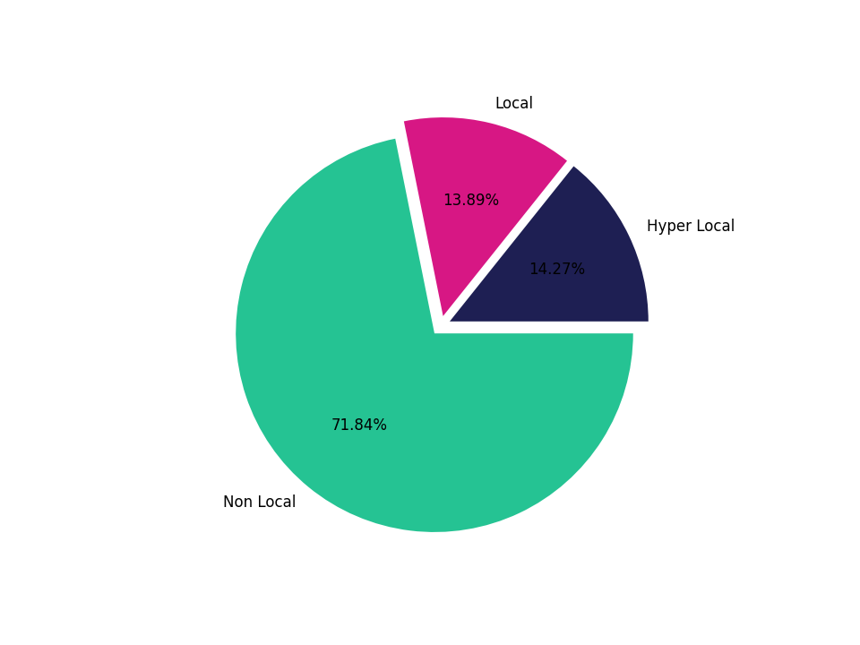 Medical Offices - Dentist Tradeareas visits distribution 