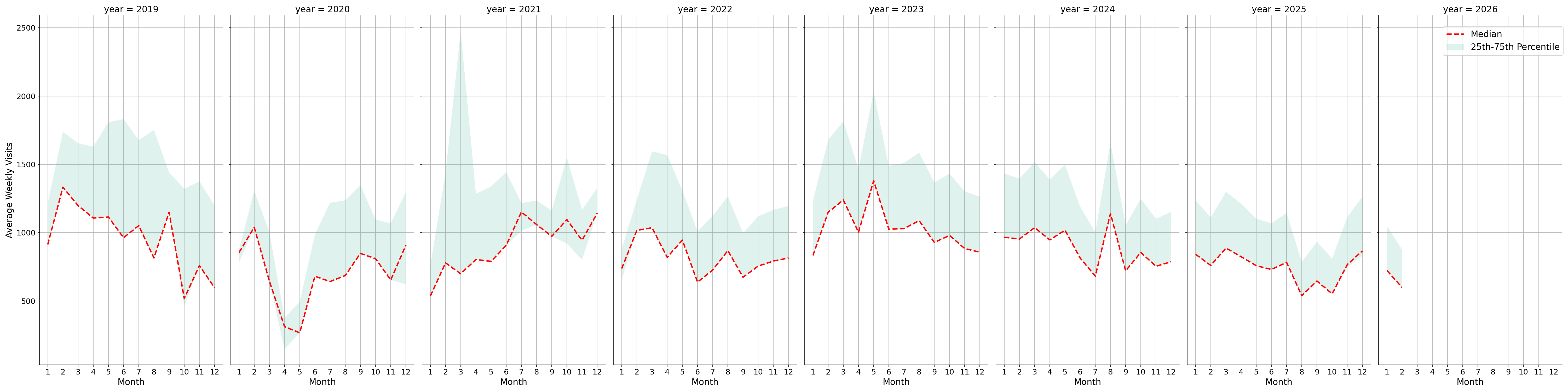 Medical Offices - Neurology Weekly visits, measured vs. first party data\labeltrends