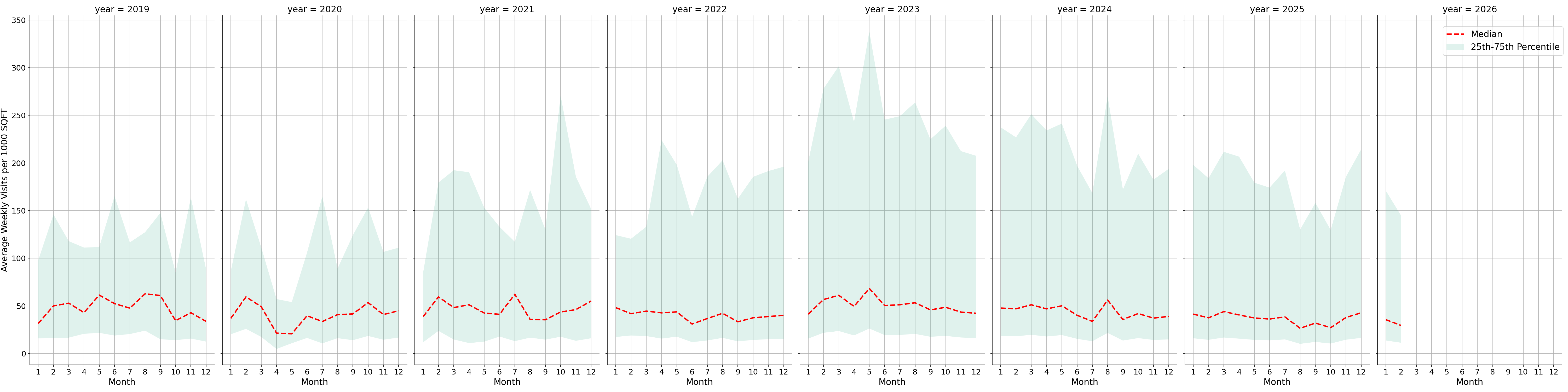 Medical Offices - Neurology Standalone Weekly Visits per 1000 SQFT, measured vs. first party data