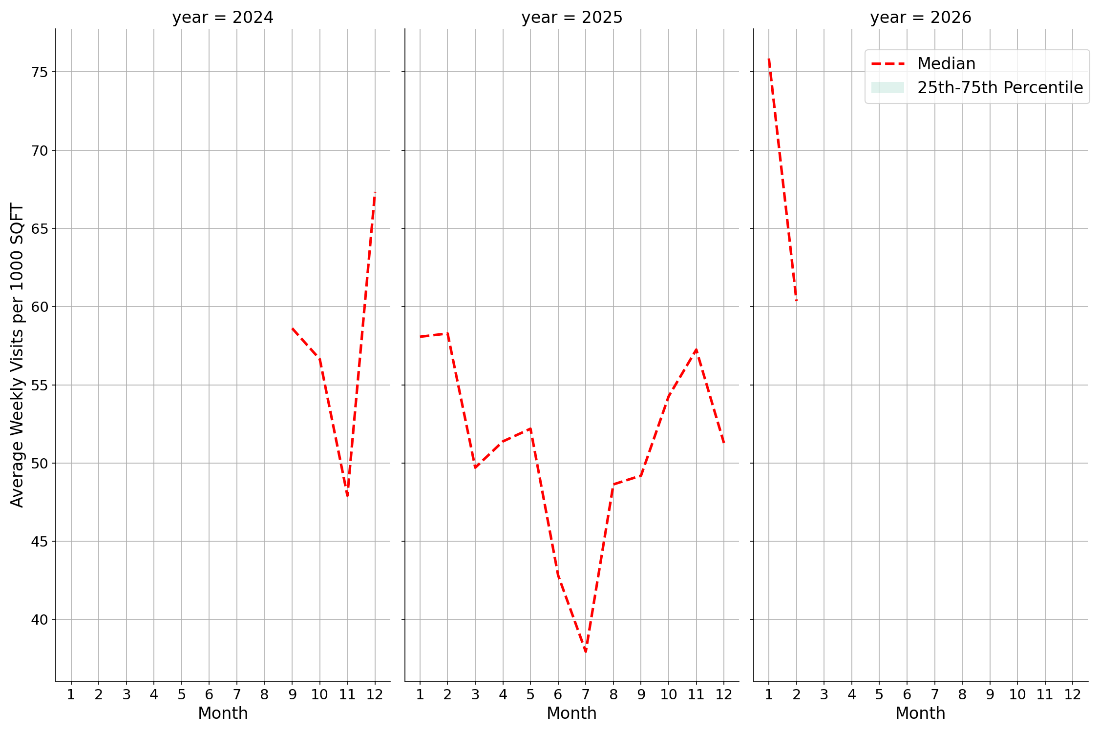 Medical Offices - Neurology Standalone Weekly Visits per 1000 SQFT, measured vs. first party data