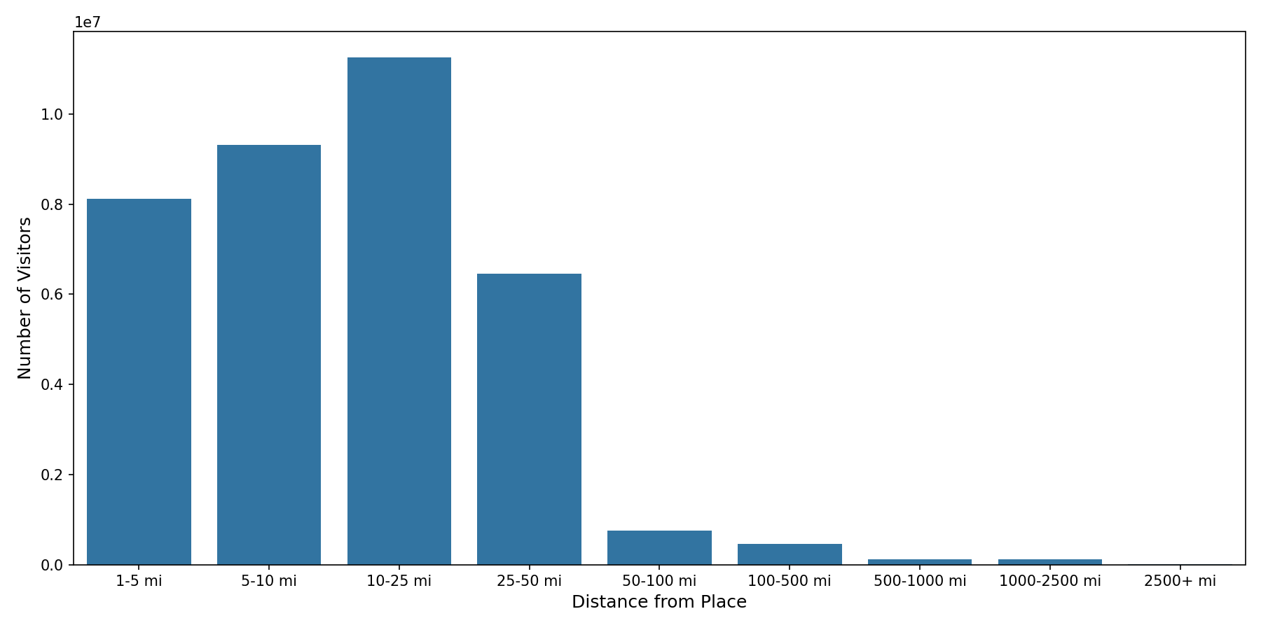 Medical Offices - Neurology Device home to place distance weighted device visits