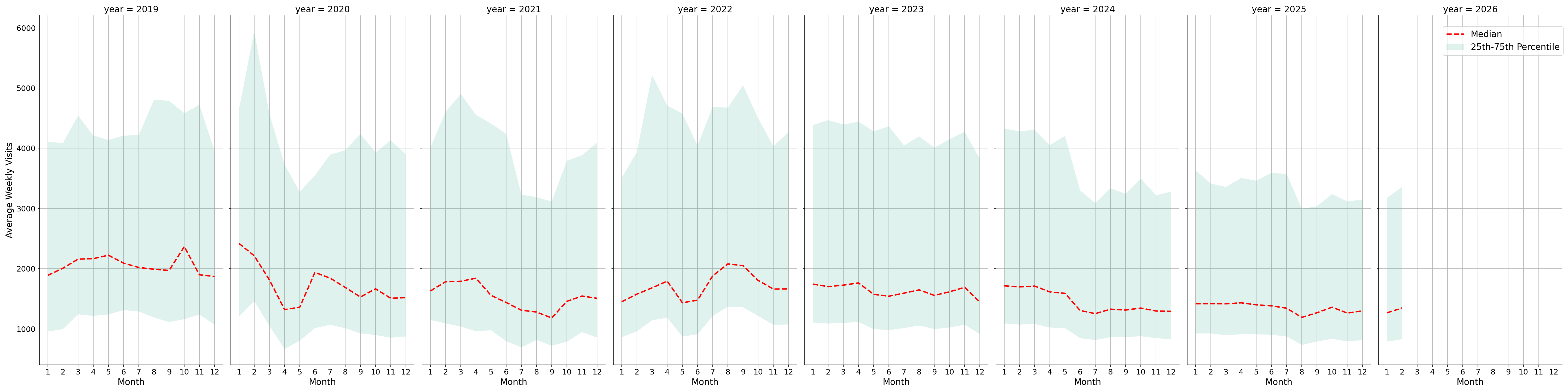 Medical Offices - Oncology Weekly visits, measured vs. first party data\labeltrends