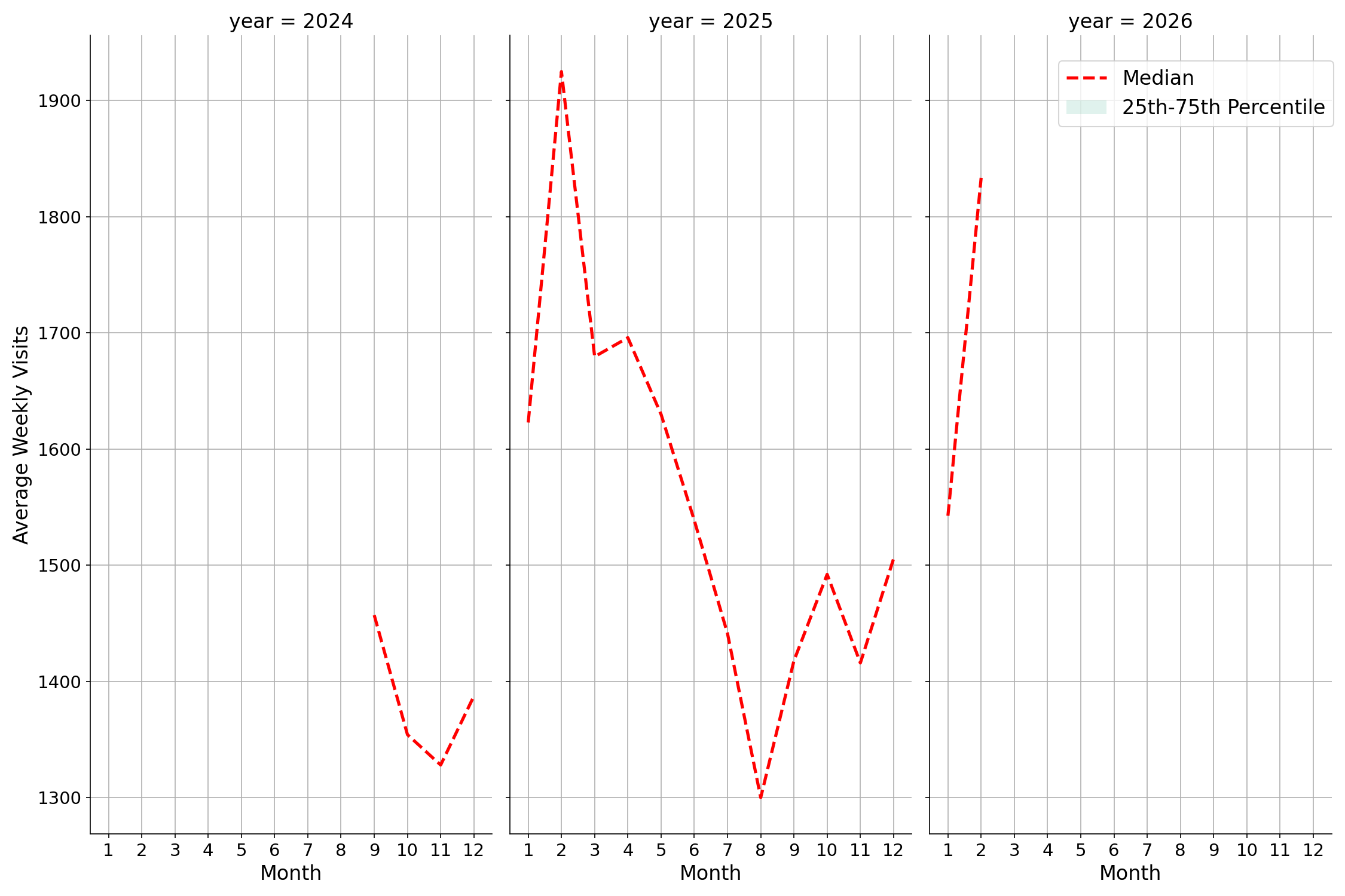 Medical Offices - Oncology Weekly visits, measured vs. first party data\labeltrends
