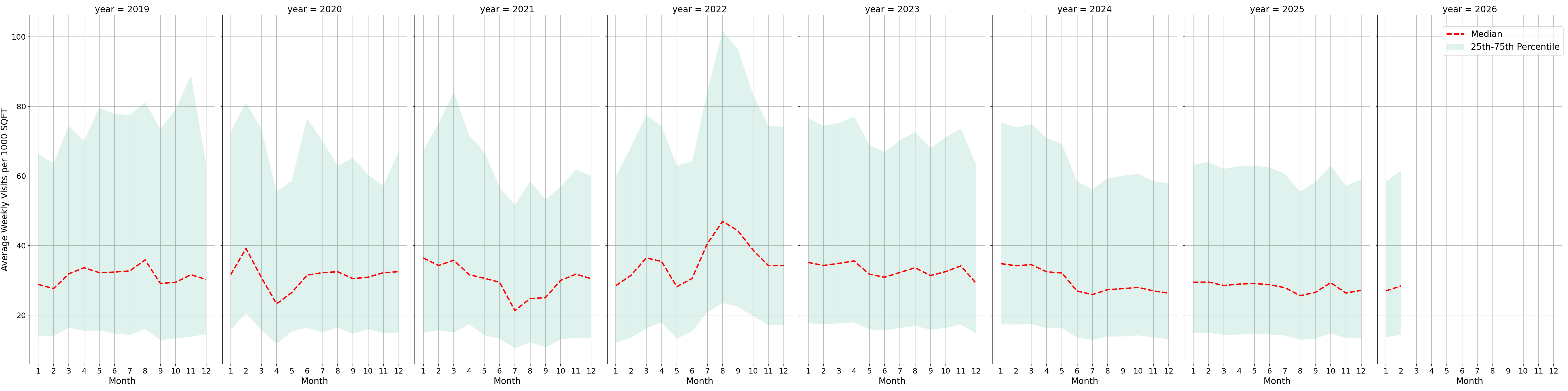 Medical Offices - Oncology Standalone Weekly Visits per 1000 SQFT, measured vs. first party data