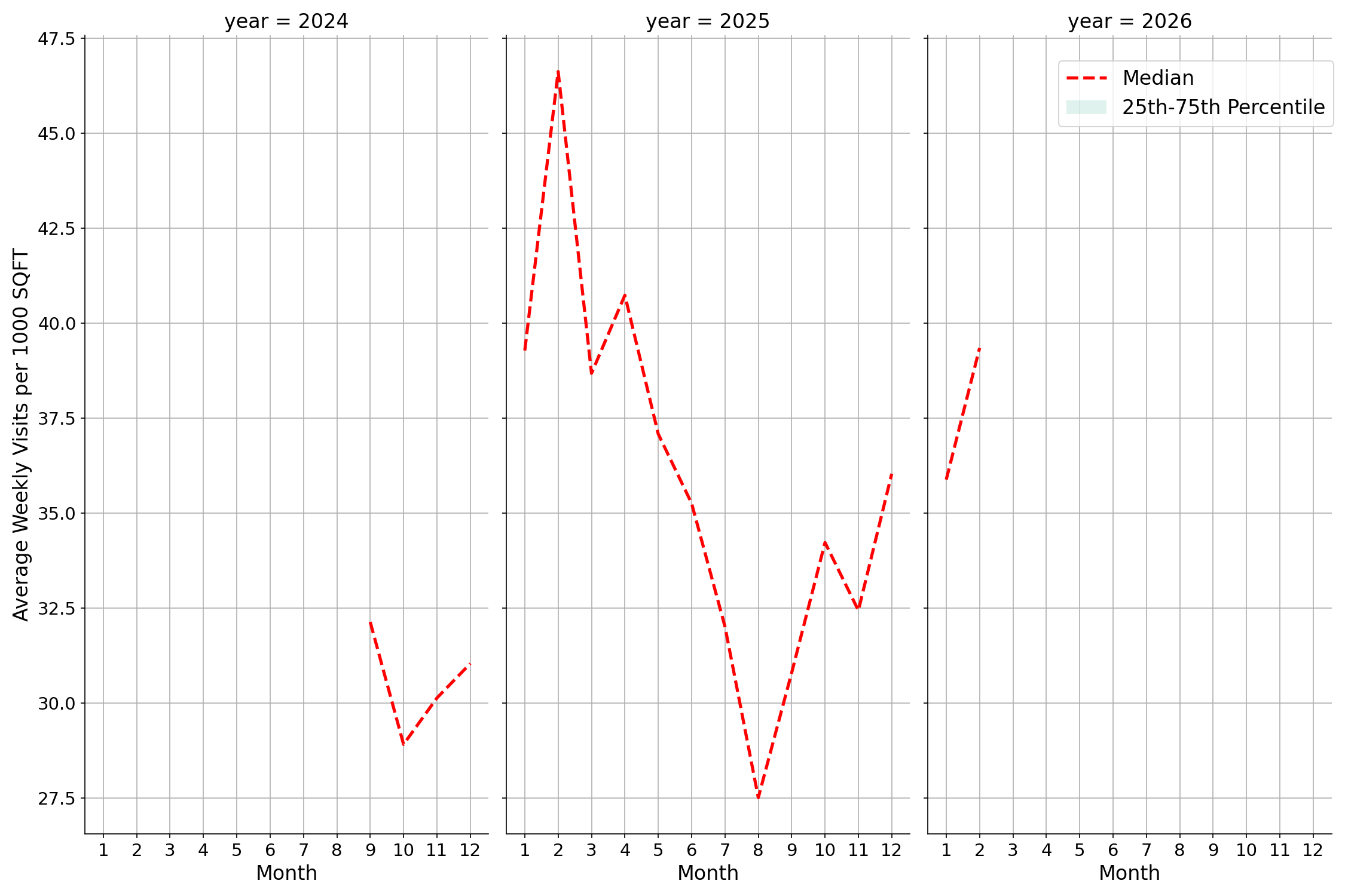 Medical Offices - Oncology Standalone Weekly Visits per 1000 SQFT, measured vs. first party data