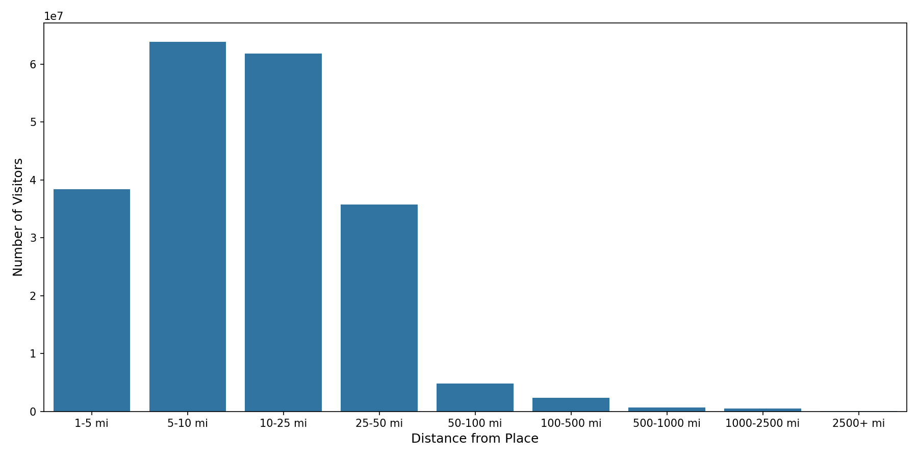 Medical Offices - Oncology Device home to place distance weighted device visits