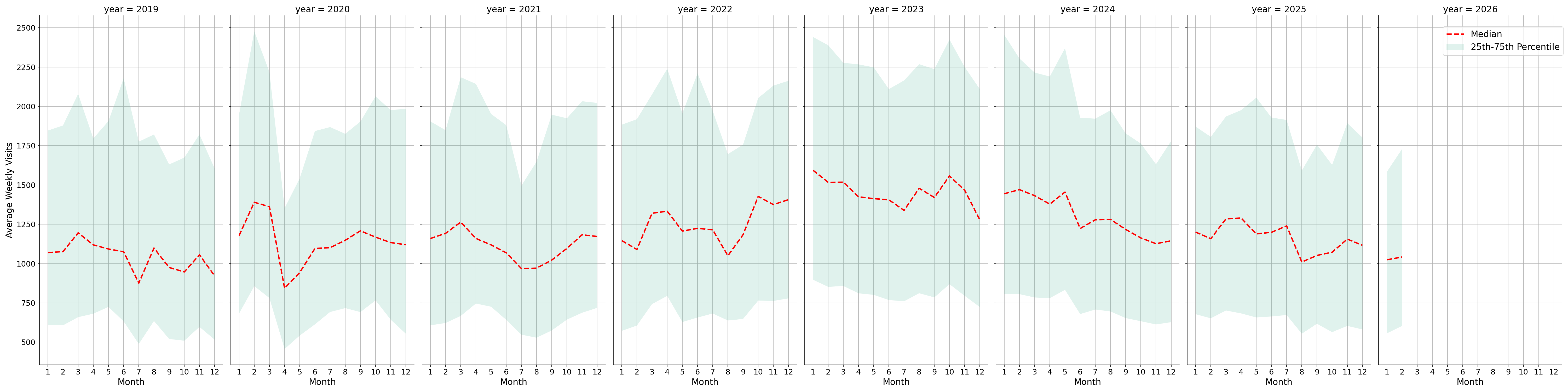 Medical Offices - Primary Care Weekly visits, measured vs. first party data\labeltrends