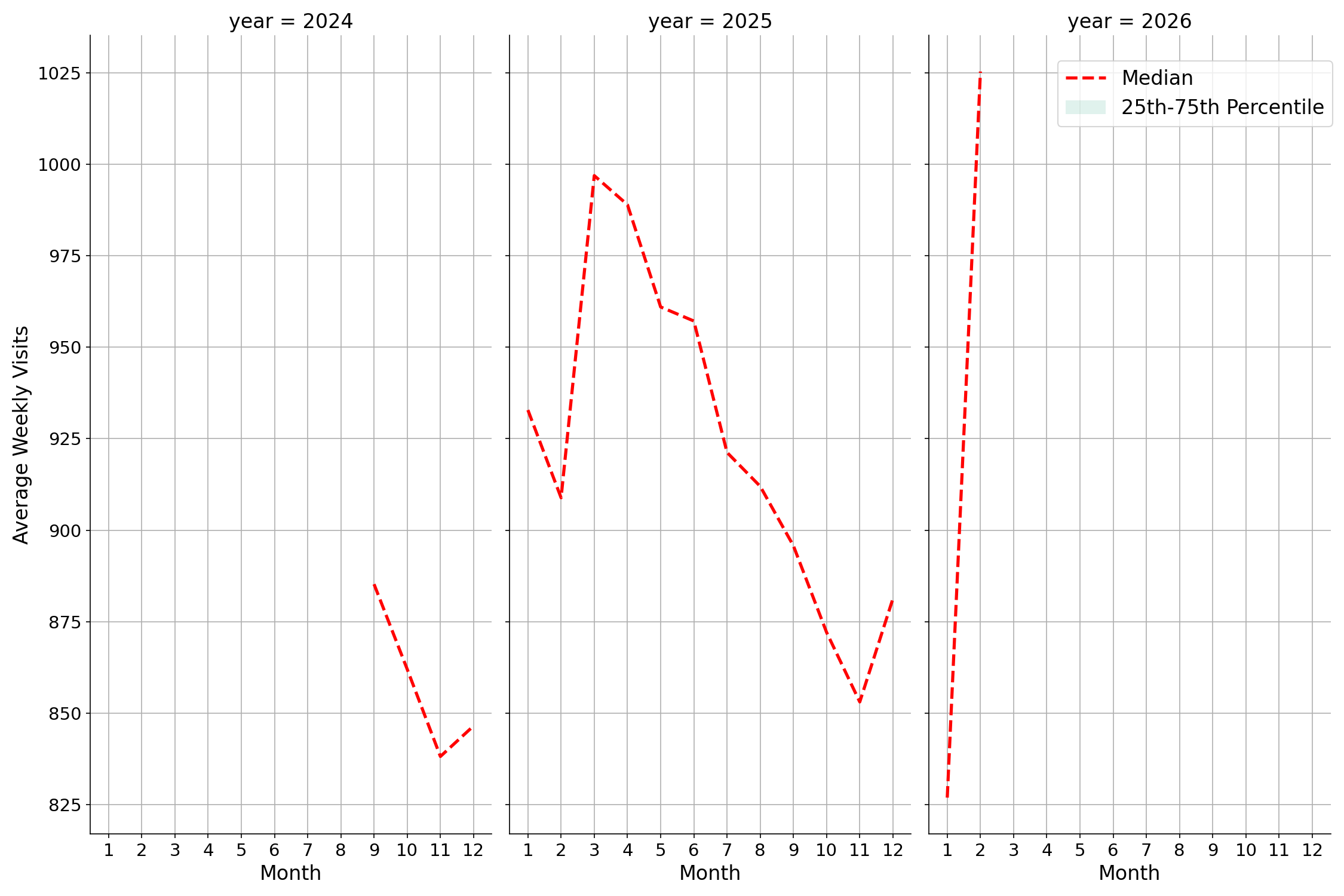 Medical Offices - Primary Care Weekly visits, measured vs. first party data\labeltrends