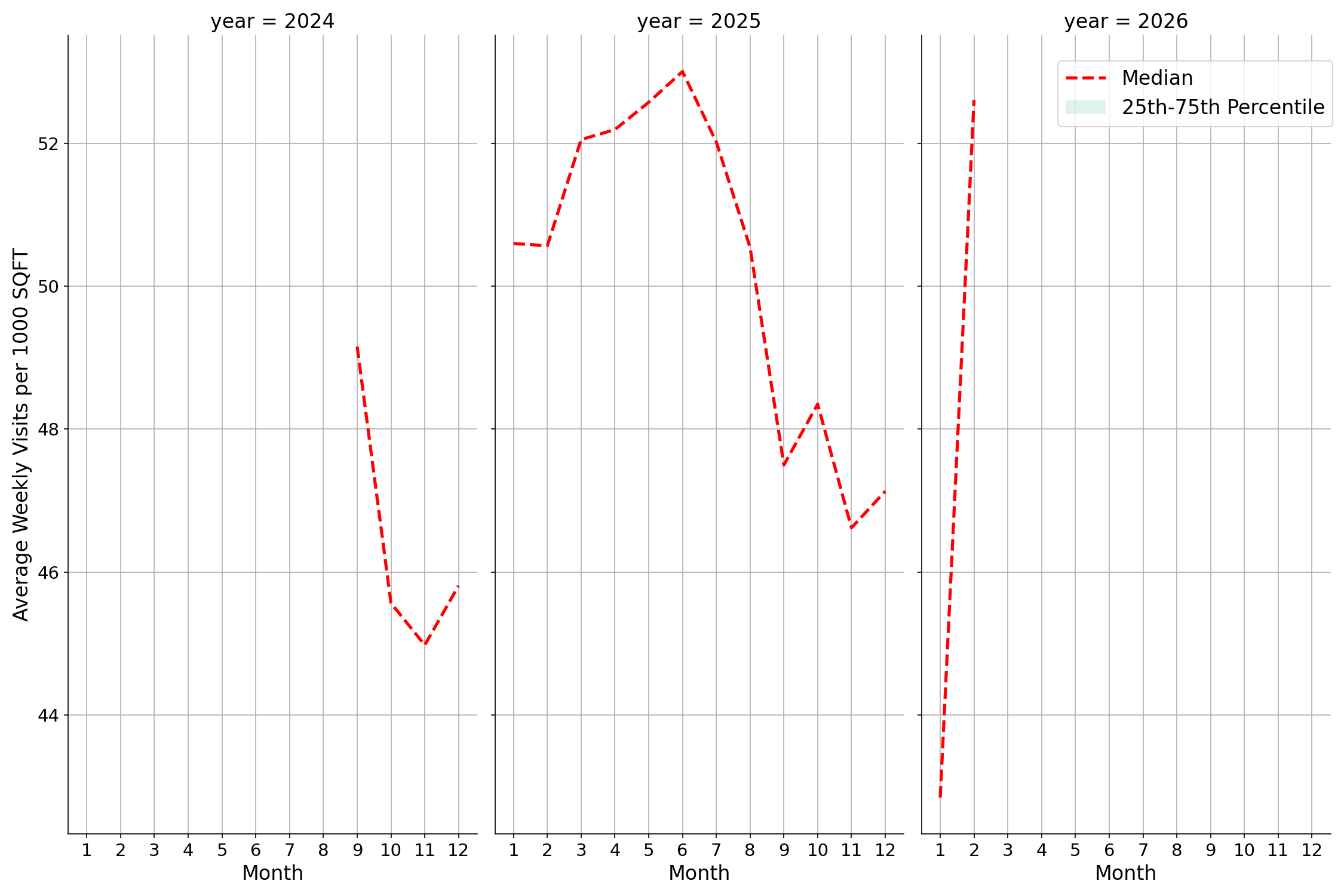 Medical Offices - Primary Care Standalone Weekly Visits per 1000 SQFT, measured vs. first party data
