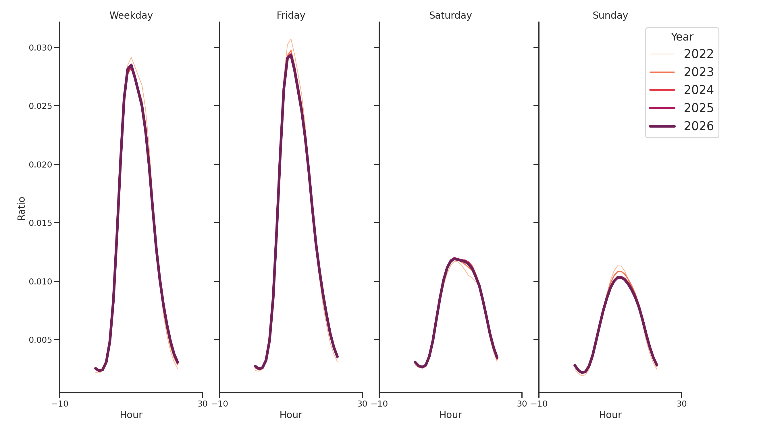 Medical Offices - Primary Care Day of Week and Hour of Day Profiles