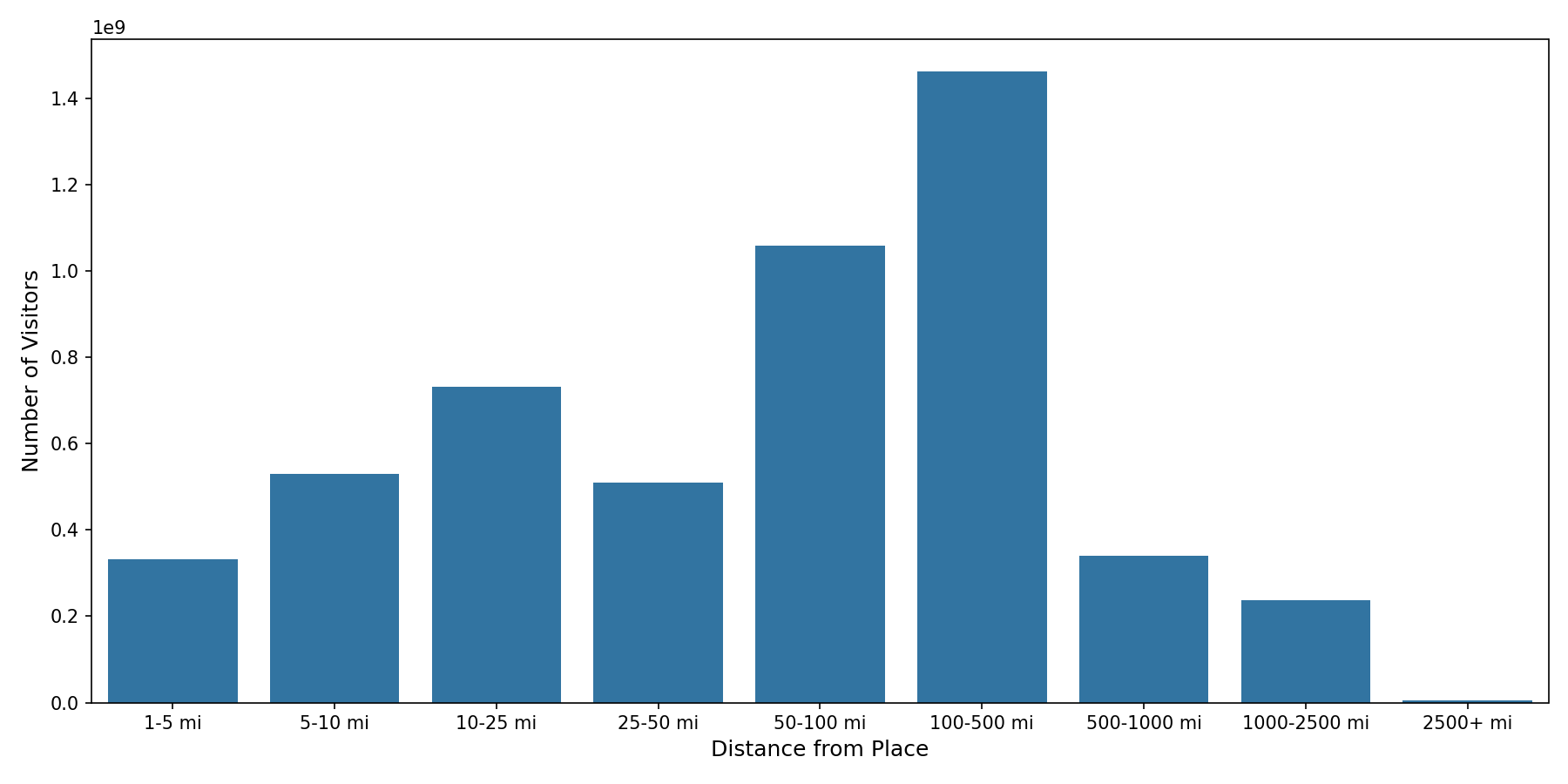 Medical Offices - Primary Care Device home to place distance weighted device visits