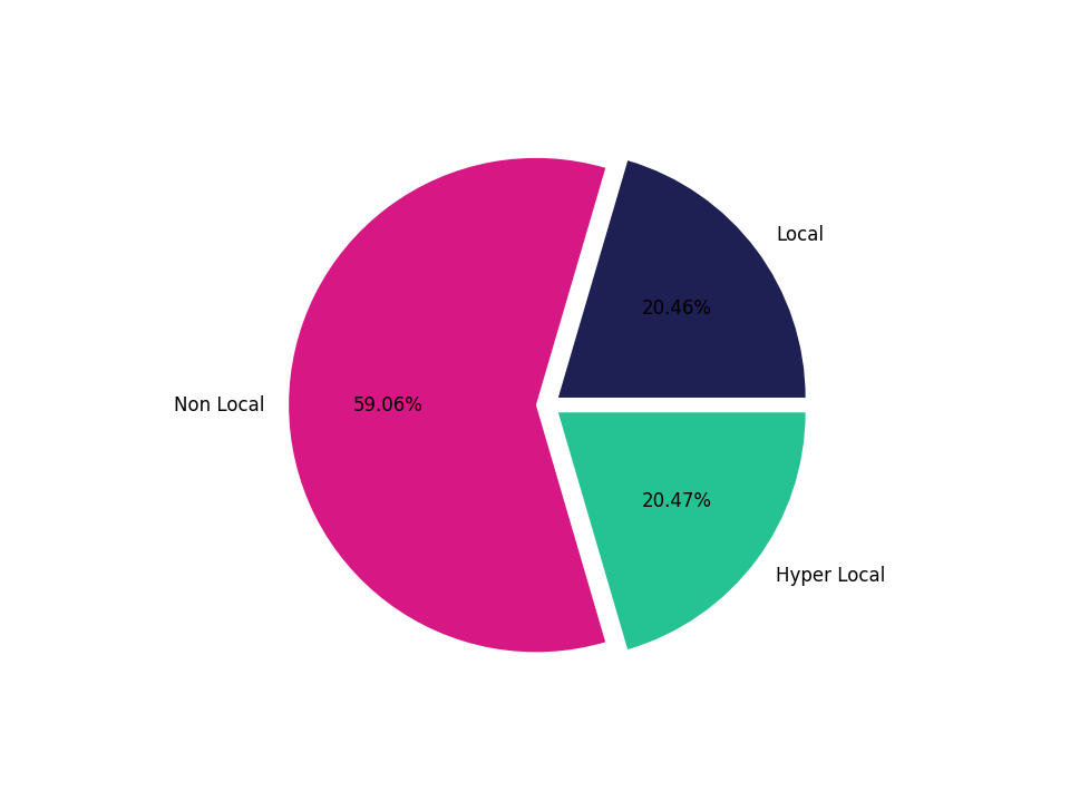 Medical Offices - Primary Care Tradeareas visits distribution 