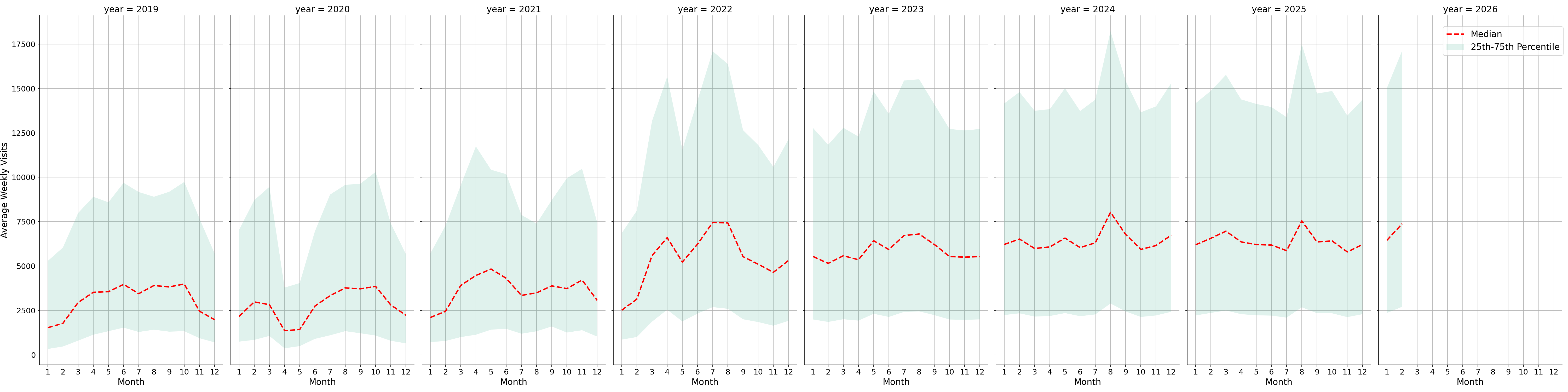 Outdoor Rec Centers Weekly visits, measured vs. first party data\labeltrends