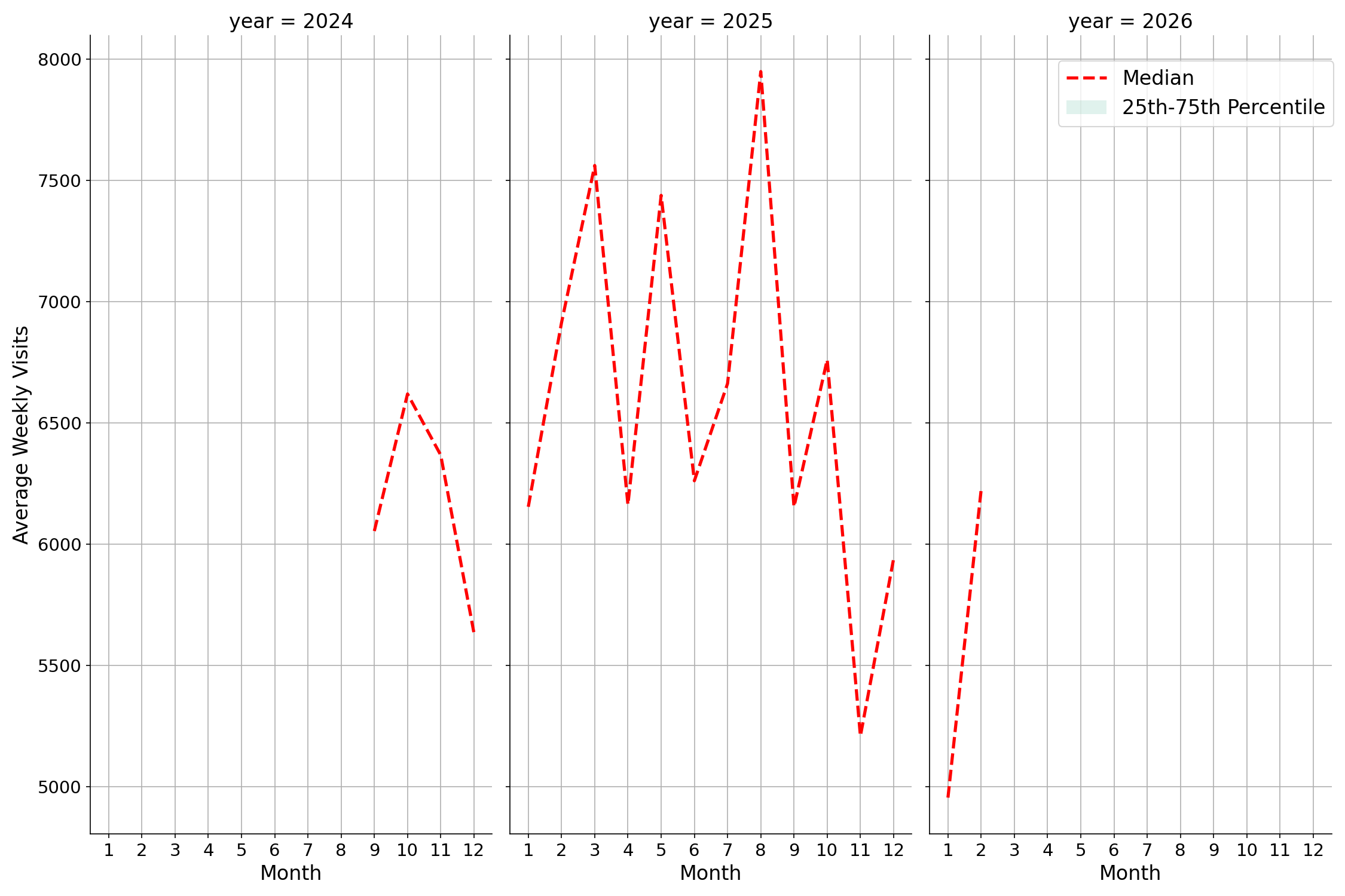 Outdoor Rec Centers Weekly visits, measured vs. first party data\labeltrends