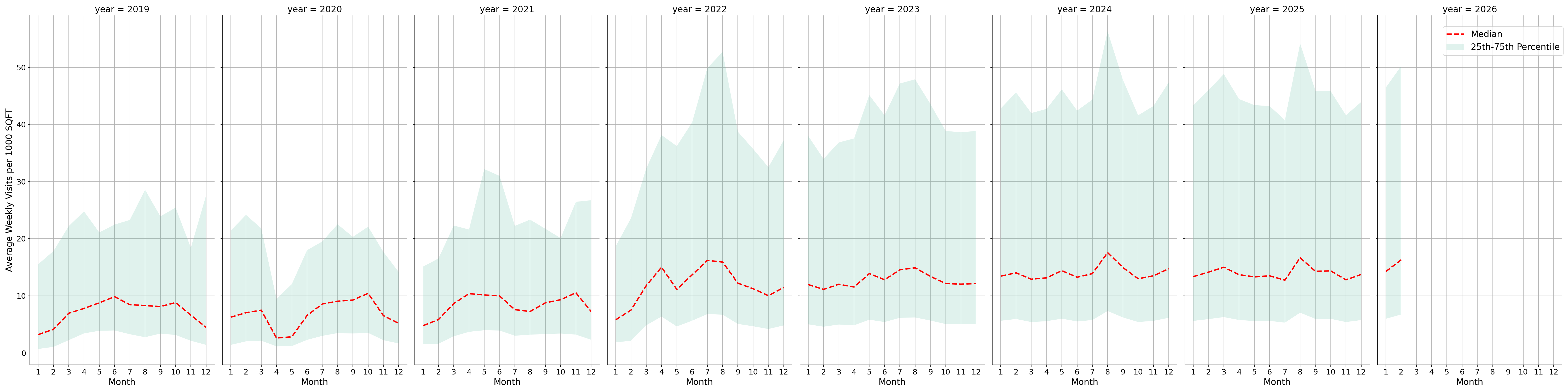 Outdoor Rec Centers Standalone Weekly Visits per 1000 SQFT, measured vs. first party data