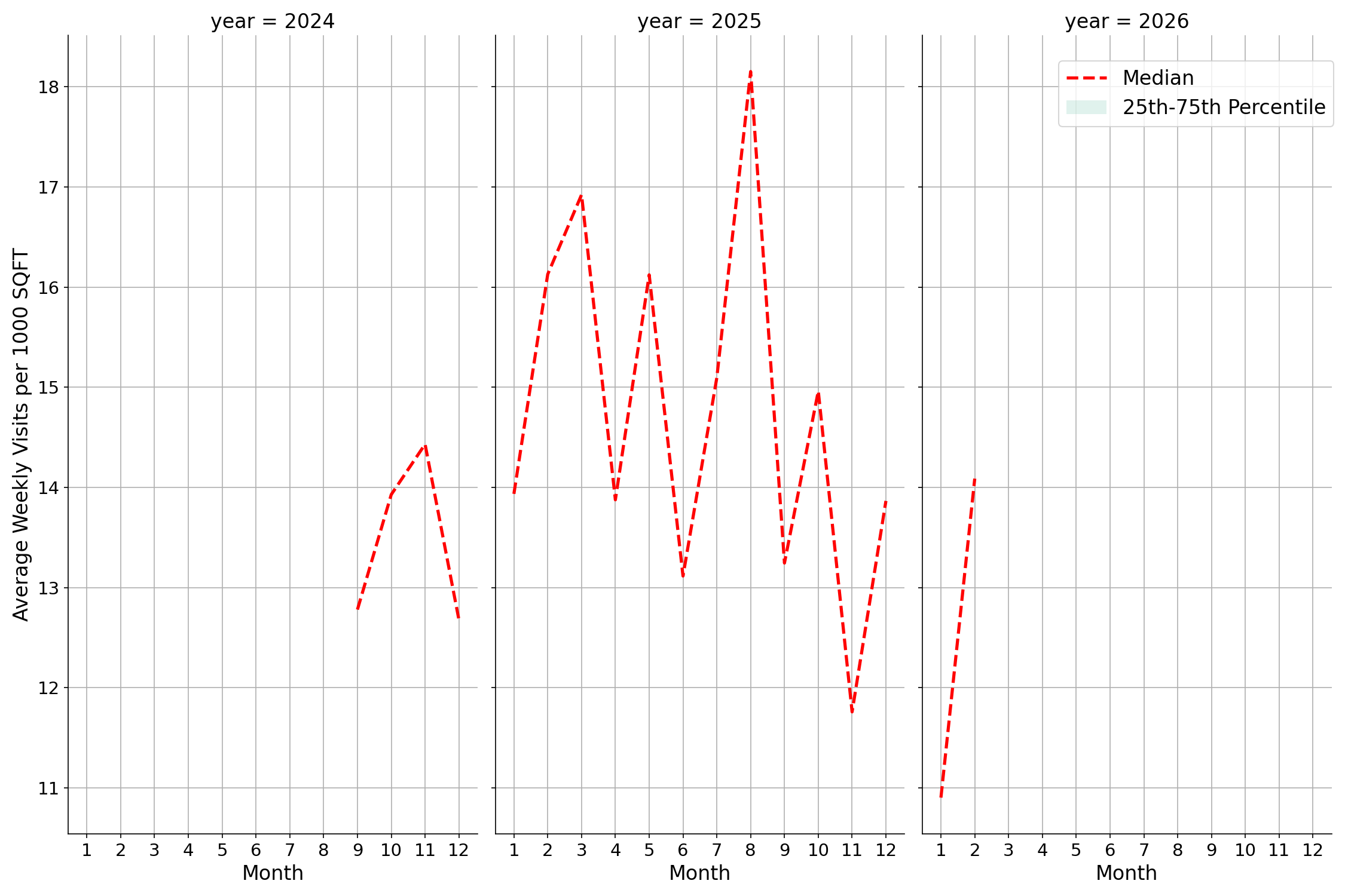 Outdoor Rec Centers Standalone Weekly Visits per 1000 SQFT, measured vs. first party data
