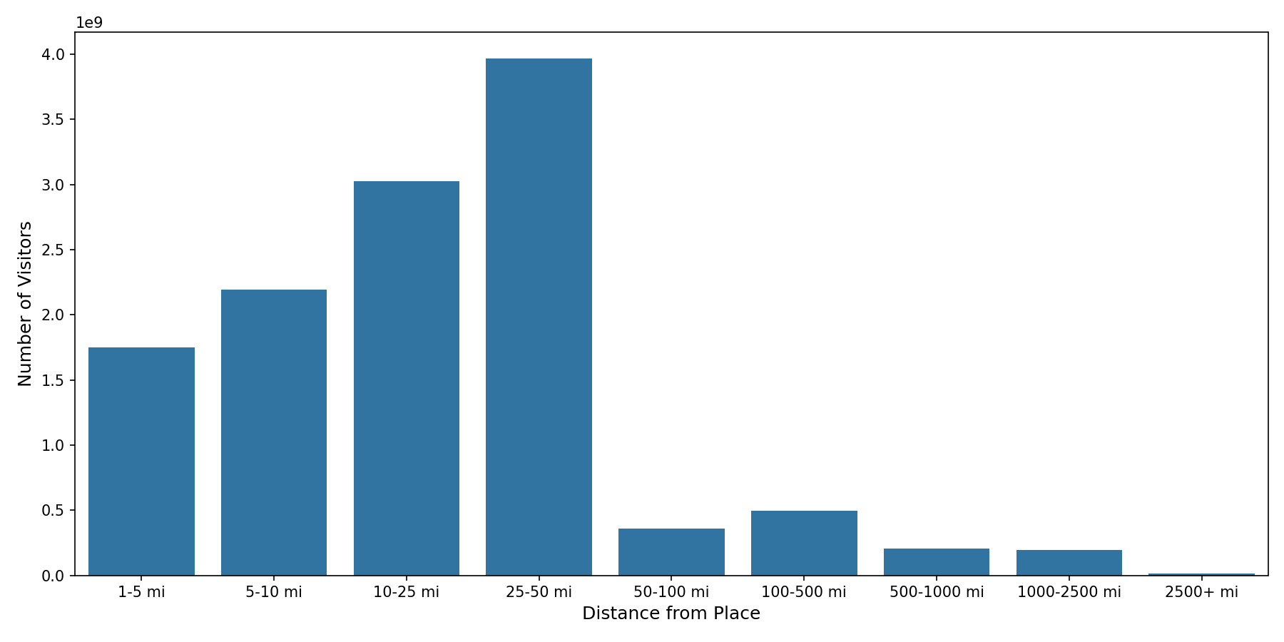 Outdoor Rec Centers Device home to place distance weighted device visits