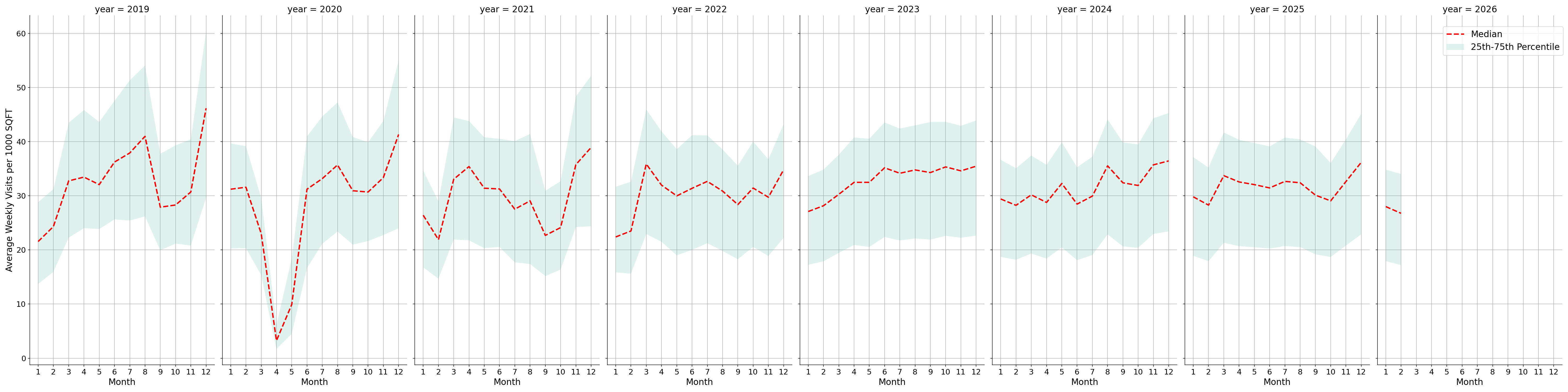Outlet Malls Standalone Weekly Visits per 1000 SQFT, measured vs. first party data