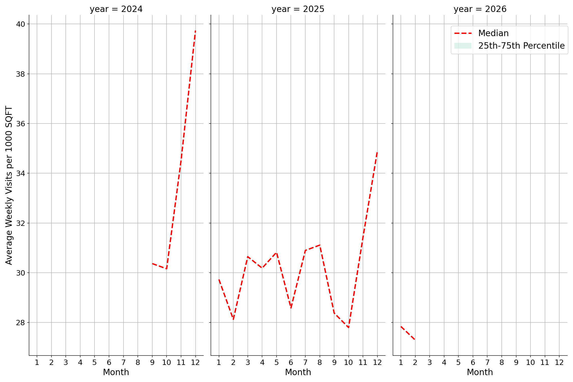 Outlet Malls Standalone Weekly Visits per 1000 SQFT, measured vs. first party data