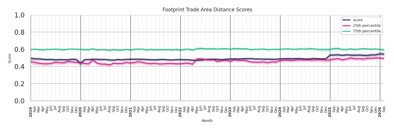 Outlet Malls footprint Score
