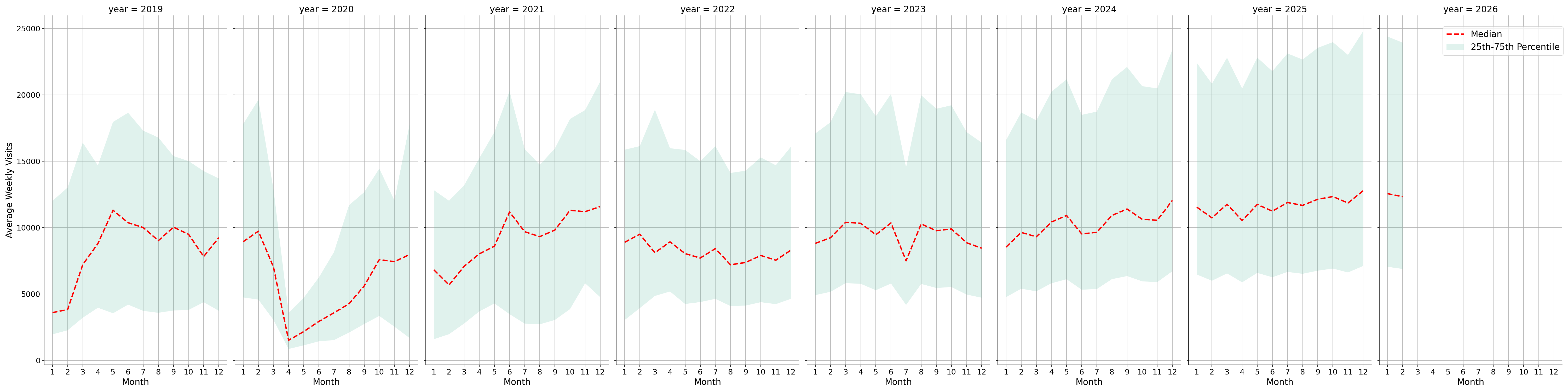 Pedestrian Plazas Weekly visits, measured vs. first party data\labeltrends
