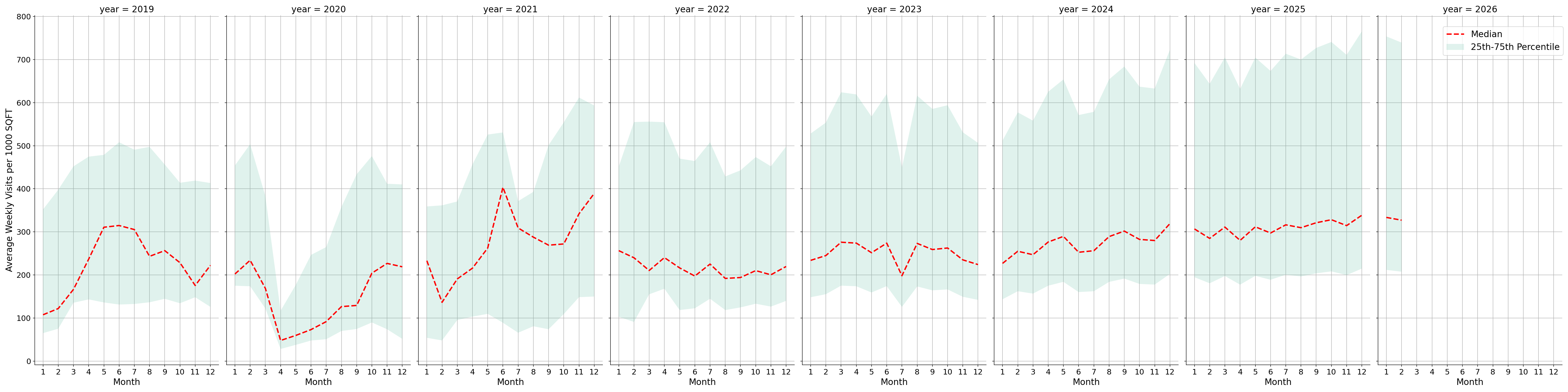 Pedestrian Plazas Standalone Weekly Visits per 1000 SQFT, measured vs. first party data
