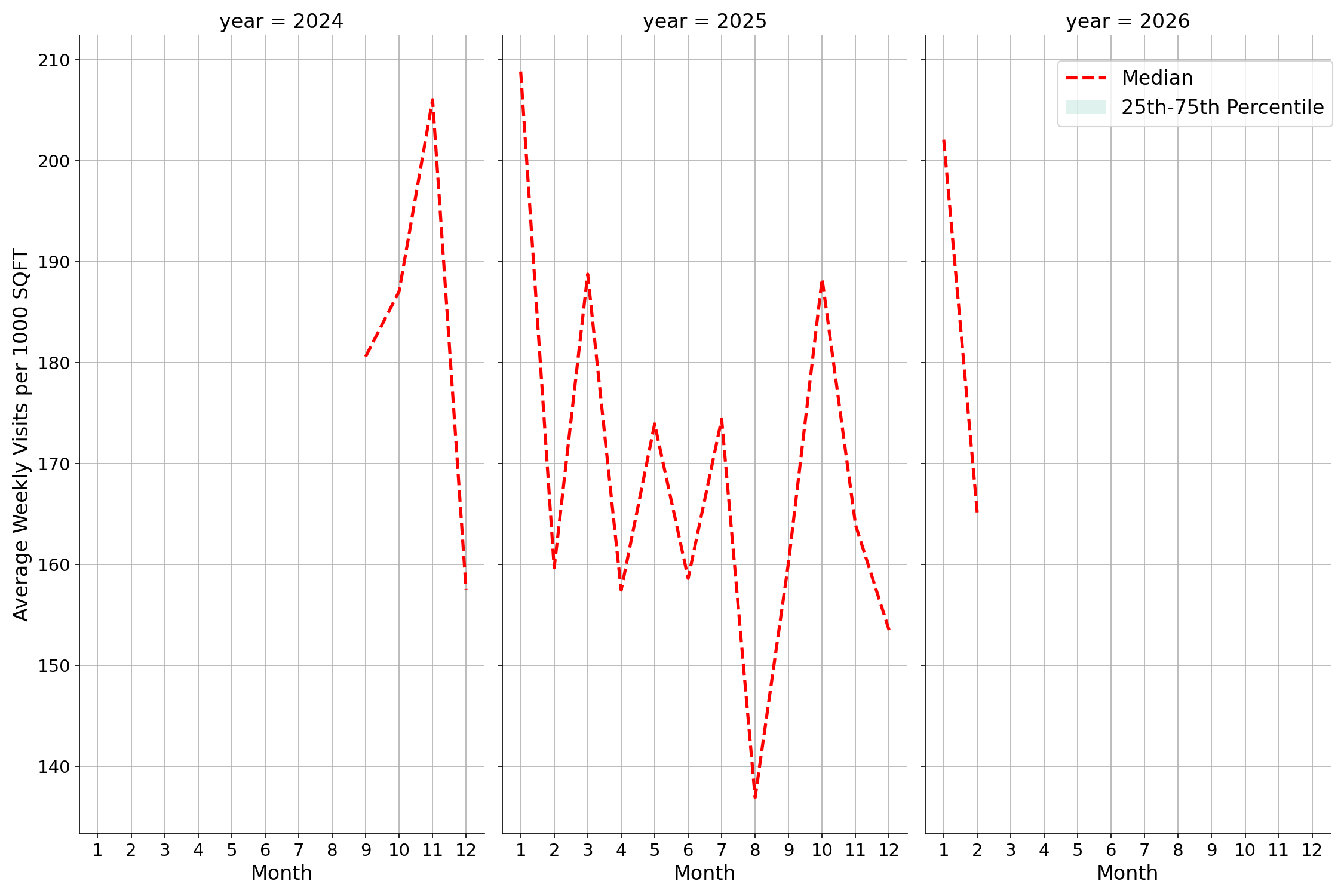 Pedestrian Plazas Standalone Weekly Visits per 1000 SQFT, measured vs. first party data