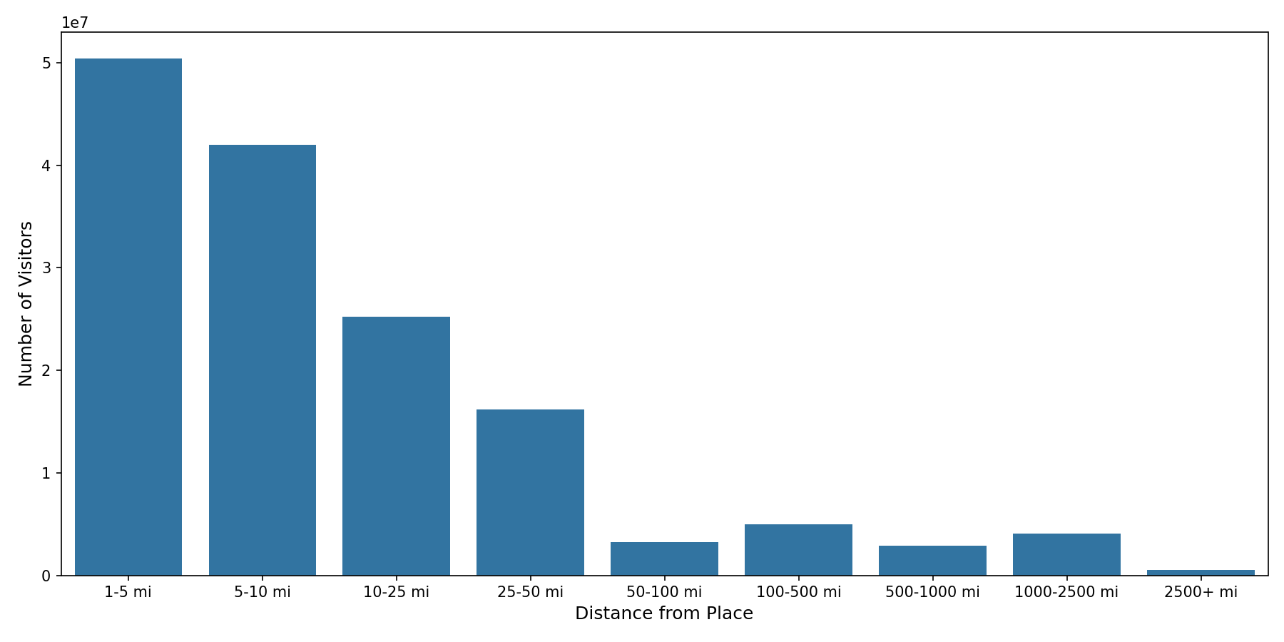Pedestrian Plazas Device home to place distance weighted device visits