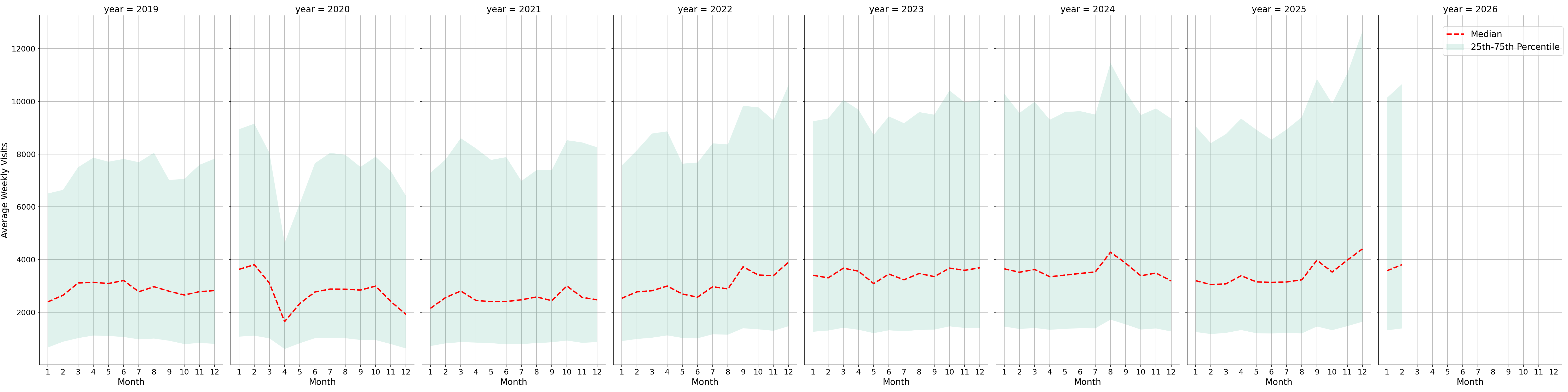 Quick Serve Restaurants Weekly visits, measured vs. first party data\labeltrends