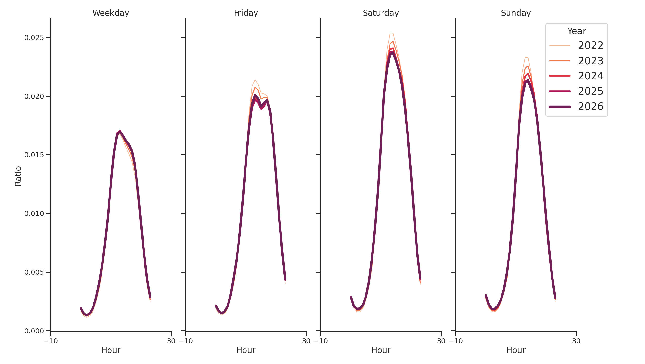 Quick Serve Restaurants Day of Week and Hour of Day Profiles
