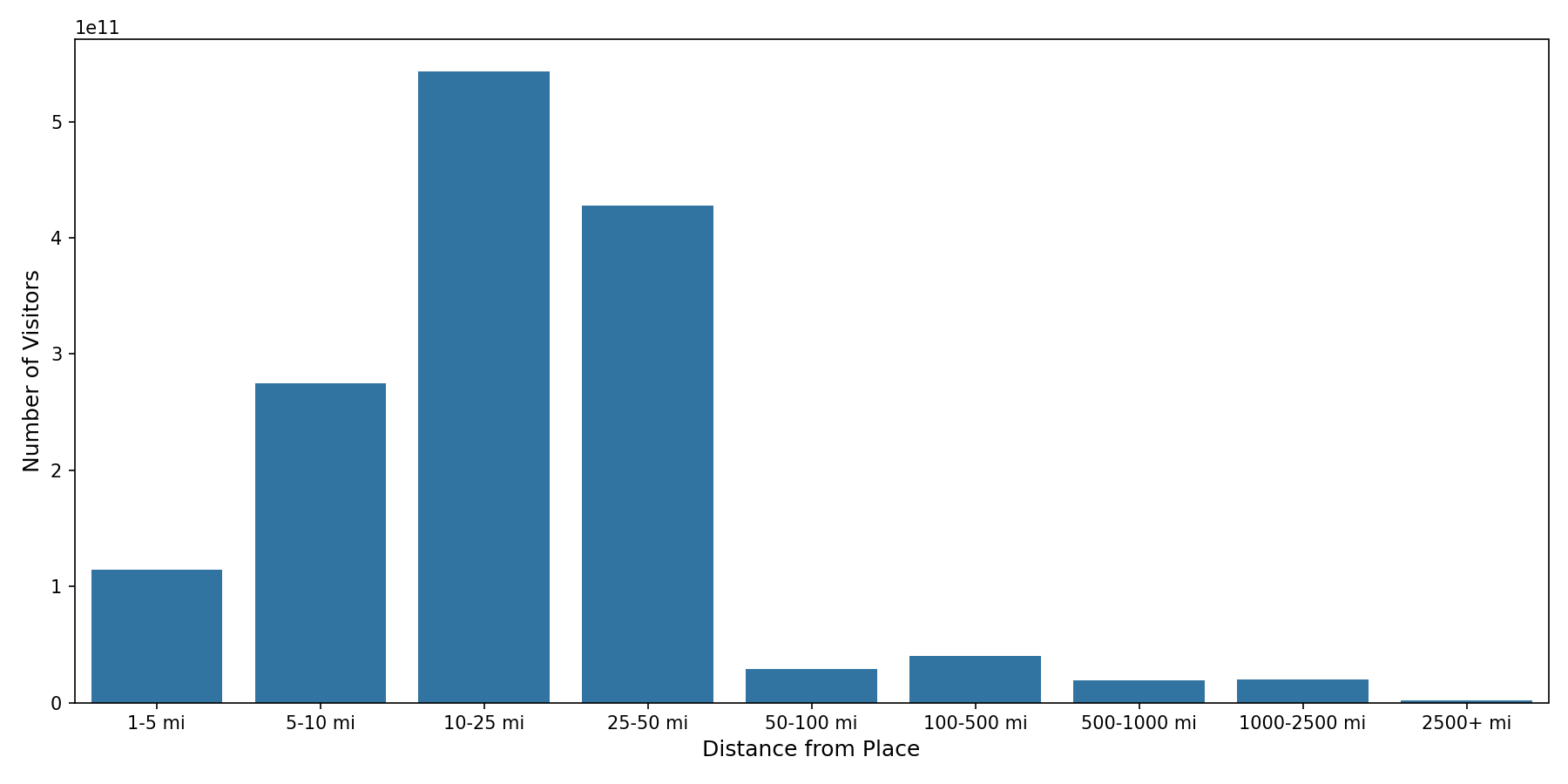 Quick Serve Restaurants Device home to place distance weighted device visits