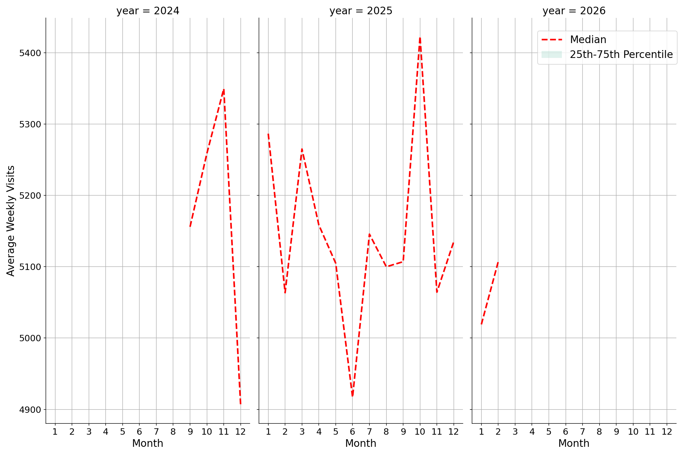 Residential Facilities Weekly visits, measured vs. first party data\labeltrends