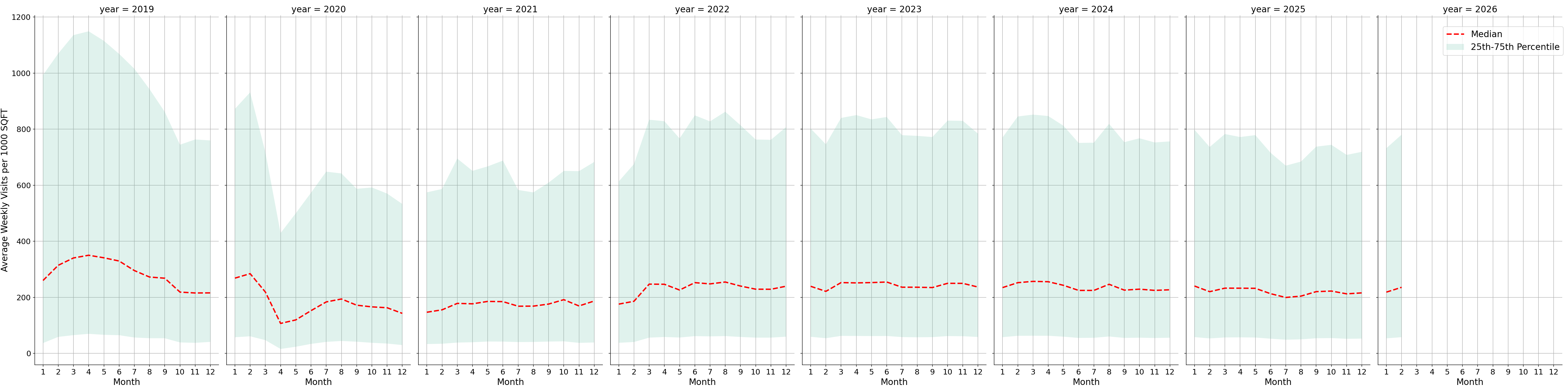 Residential Facilities Standalone Weekly Visits per 1000 SQFT, measured vs. first party data