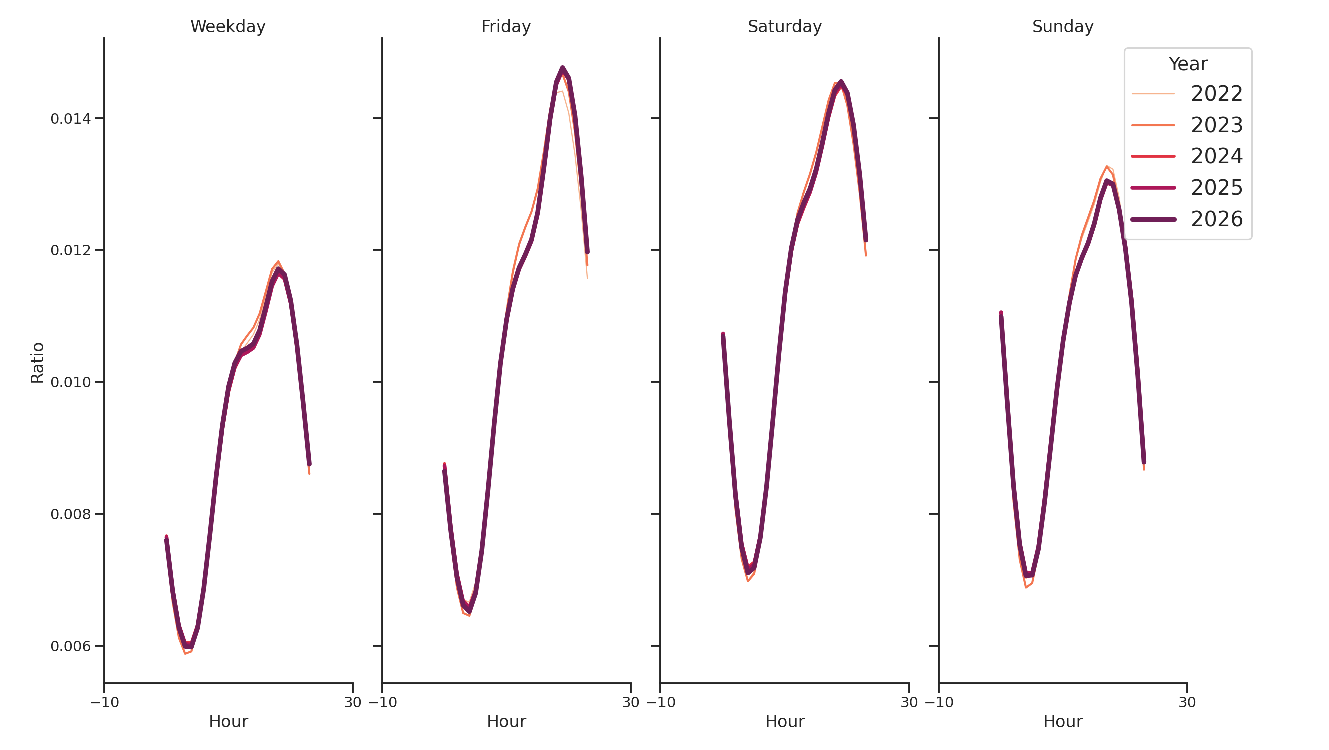 Residential Facilities Day of Week and Hour of Day Profiles